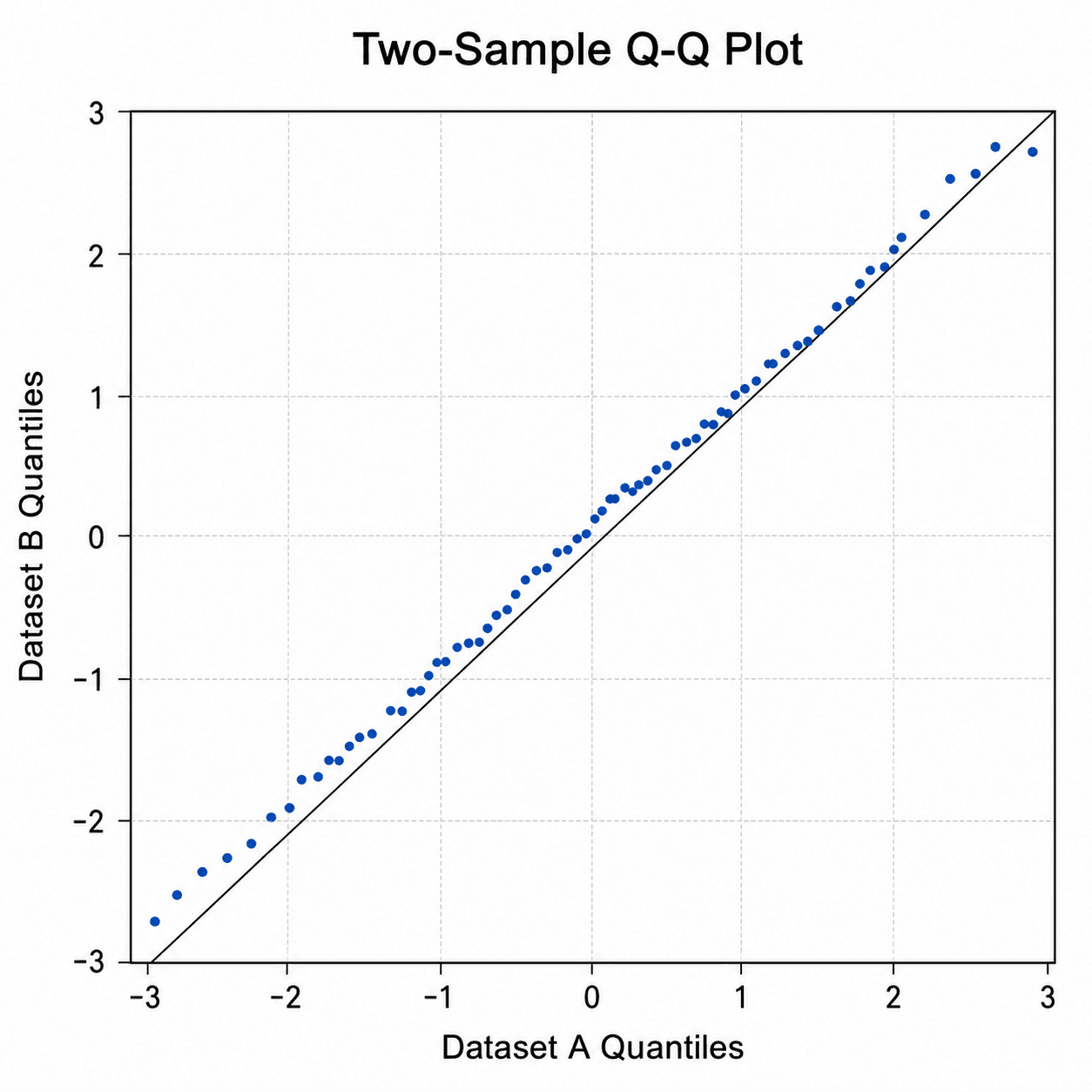 Diagramme Q-Q à deux échantillons — Diagramme Q-Q à deux échantillons comparant les quantiles de deux jeux de données l'un par rapport à l'autre pour voir s'ils partagent la même distribution.