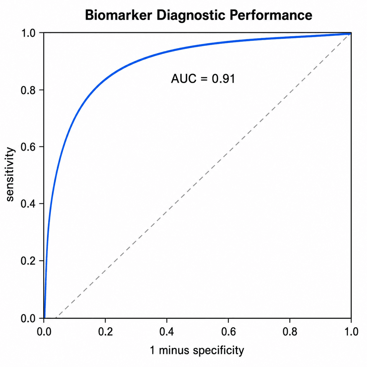 Diagnostischer Biomarker ROC — Eine medizinische ROC-Kurve zur Bewertung eines diagnostischen Blut-Biomarkers mit AUC = 0,91, beschriftet für Sensitivität und Spezifität.