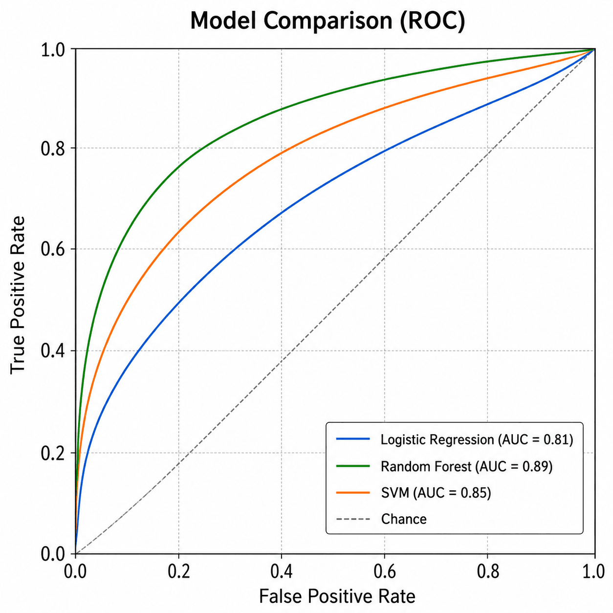 Vergleich mehrerer Modelle — Die ROC-Kurven dreier Klassifikatoren in einem Diagramm überlagert, farbcodiert mit einer Legende, die jedes Modell und seinen AUC-Wert auflistet.