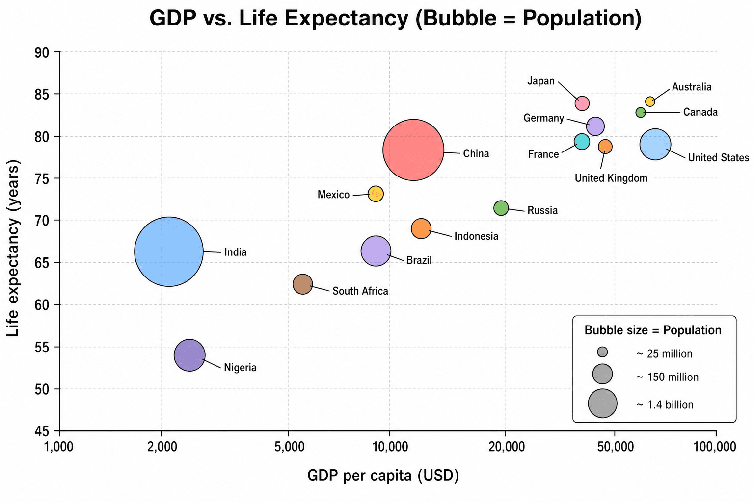 Bubble chart — Grafico a dispersione con marcatori dimensionati che traccia il PIL rispetto all'aspettativa di vita, dove il diametro di ogni bolla codifica una terza variabile, la popolazione.