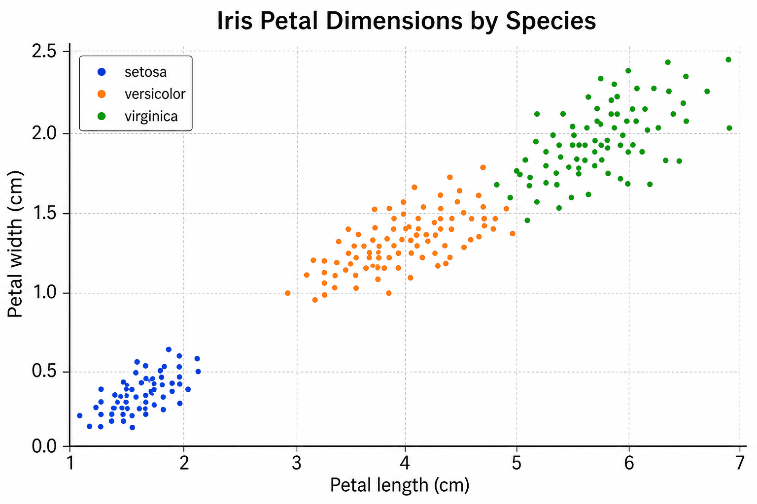 Grafico a dispersione raggruppato — Grafico a dispersione codificato per colore delle dimensioni dei petali dell'iris in tre specie, con una legenda che associa ogni colore al suo gruppo.