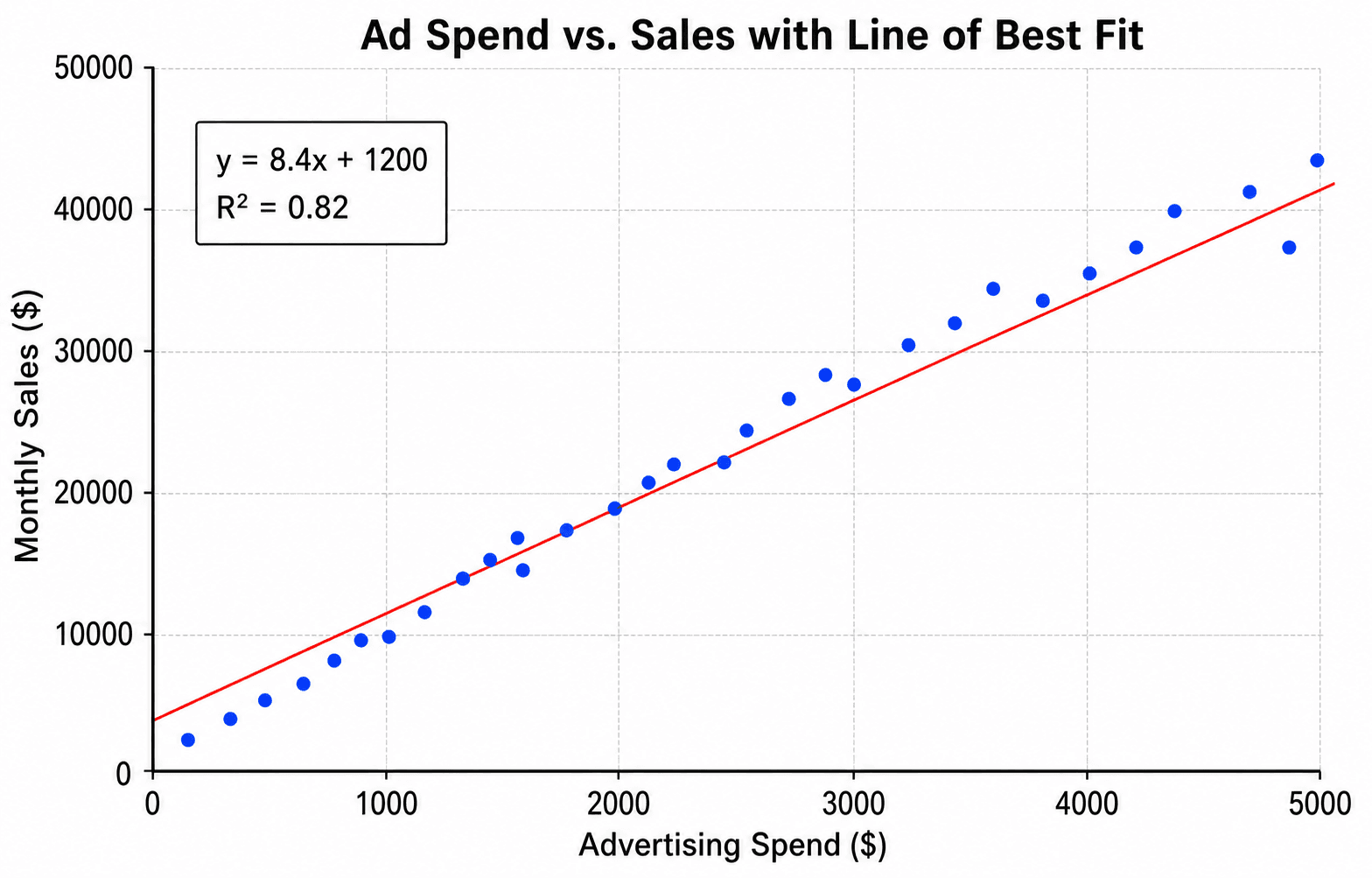 Grafico a dispersione con linea di tendenza — Grafico a dispersione della spesa pubblicitaria rispetto alle vendite con una retta di regressione lineare, l'equazione di regressione e il valore R² annotati sul grafico.
