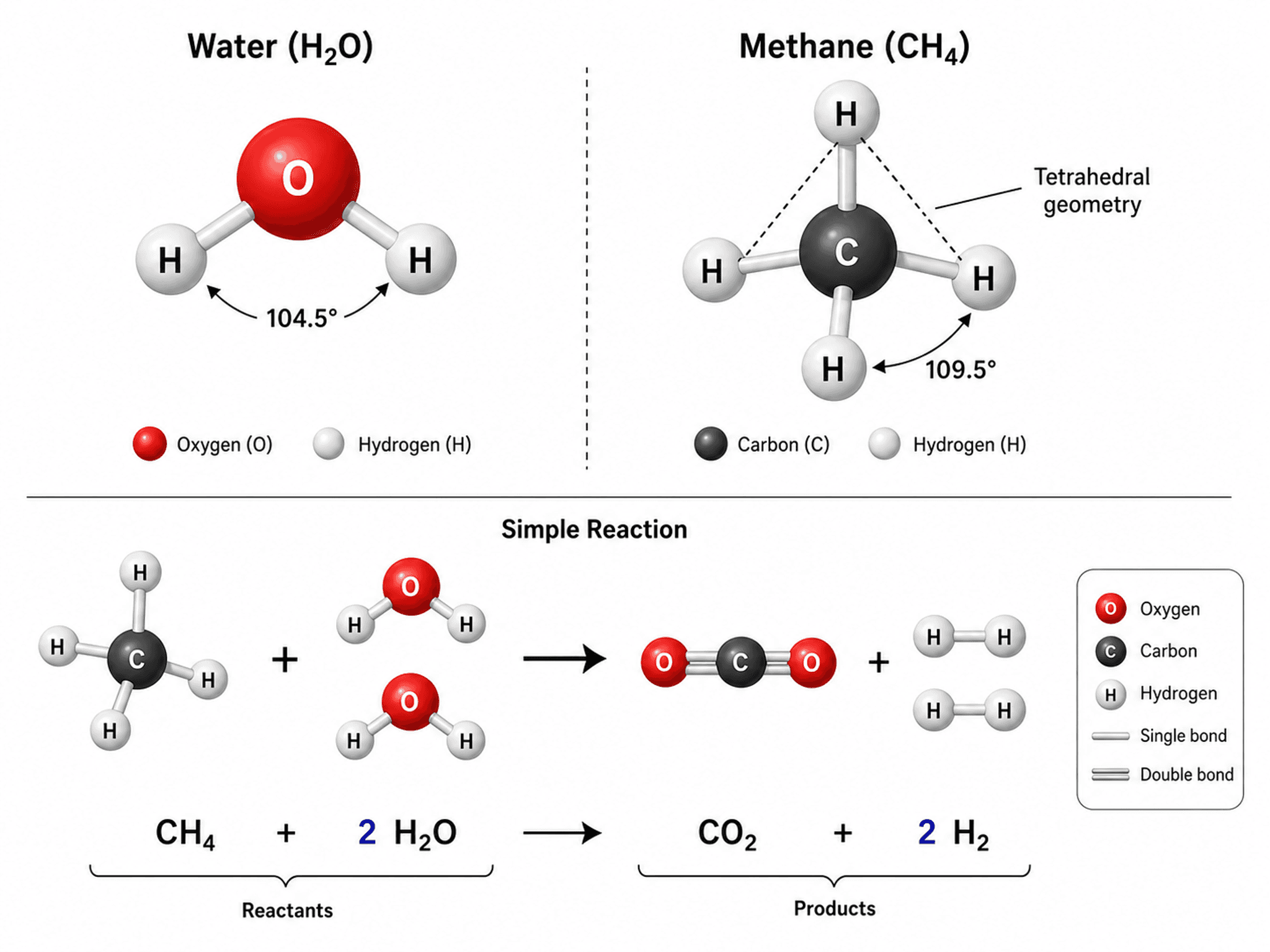 Modèles moléculaires et réaction — Dessin de chimie représentant des molécules en modèle boules-et-bâtons avec angles de liaison et une réaction simple.
