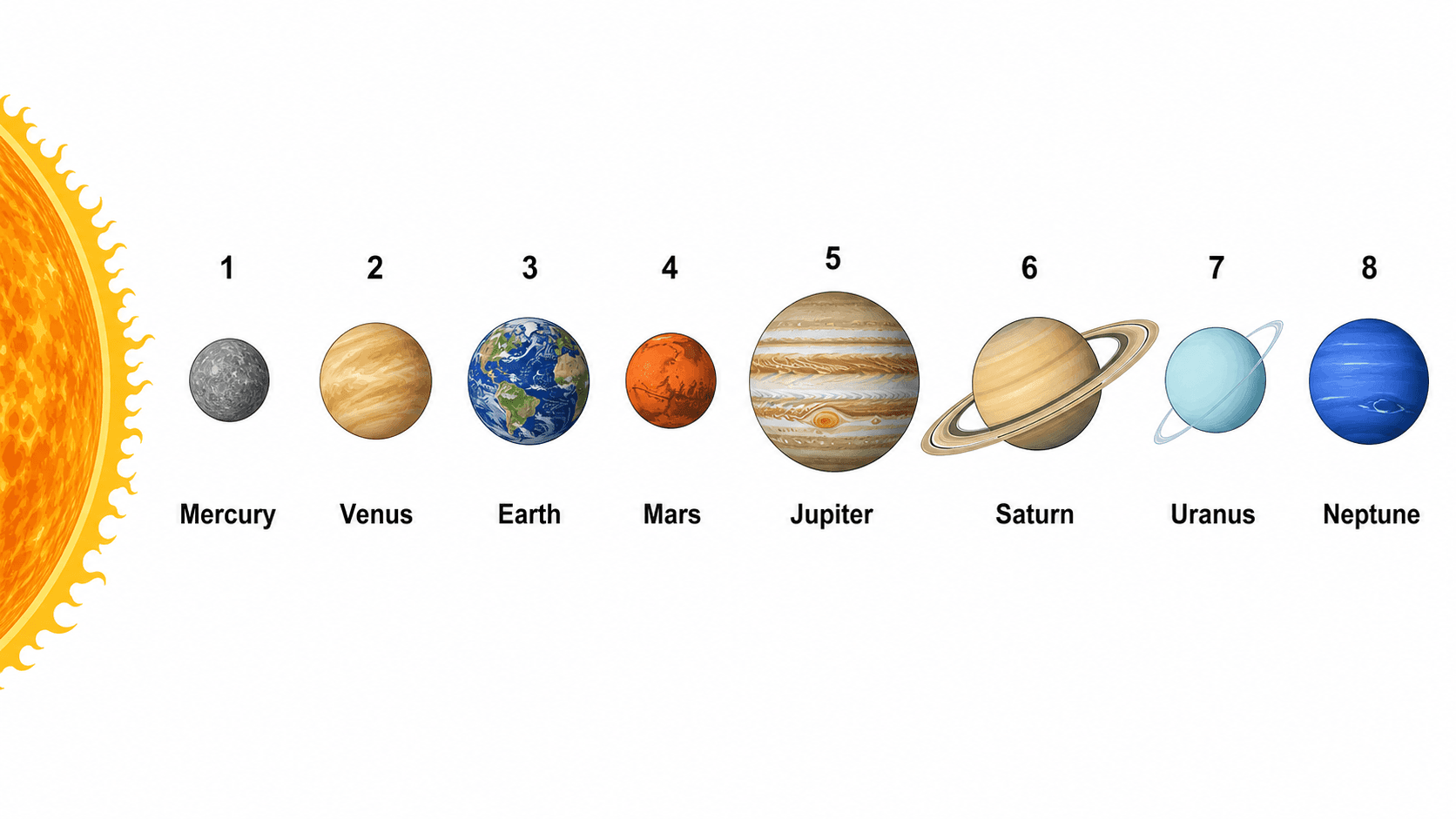 Planetenreihenfolge von der Sonne — Sonnensystem-Diagramm, das die Reihenfolge der Planeten von der Sonne nach außen betont, mit jedem Planetennamen entlang der Reihe beschriftet.