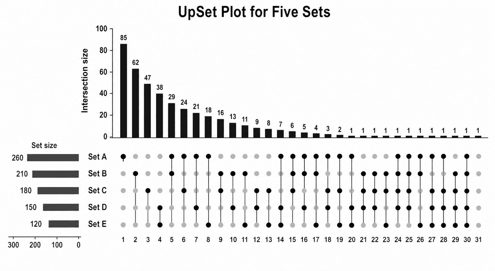 UpSet plot a cinque insiemi — Un UpSet plot per cinque o sei insiemi dove un diagramma di Venn sarebbe illeggibile, con ogni intersezione mostrata come una colonna di punti pieni e vuoti.