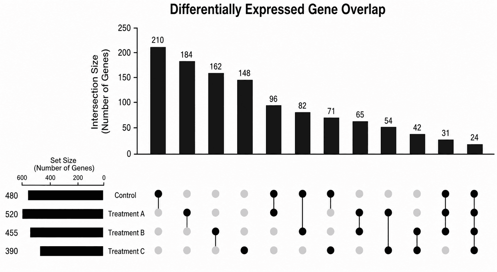 Sovrapposizione di set di geni — Un UpSet plot di set di geni espressi differenzialmente in diverse condizioni, che mostra quali geni sono condivisi da quali combinazioni di condizioni.