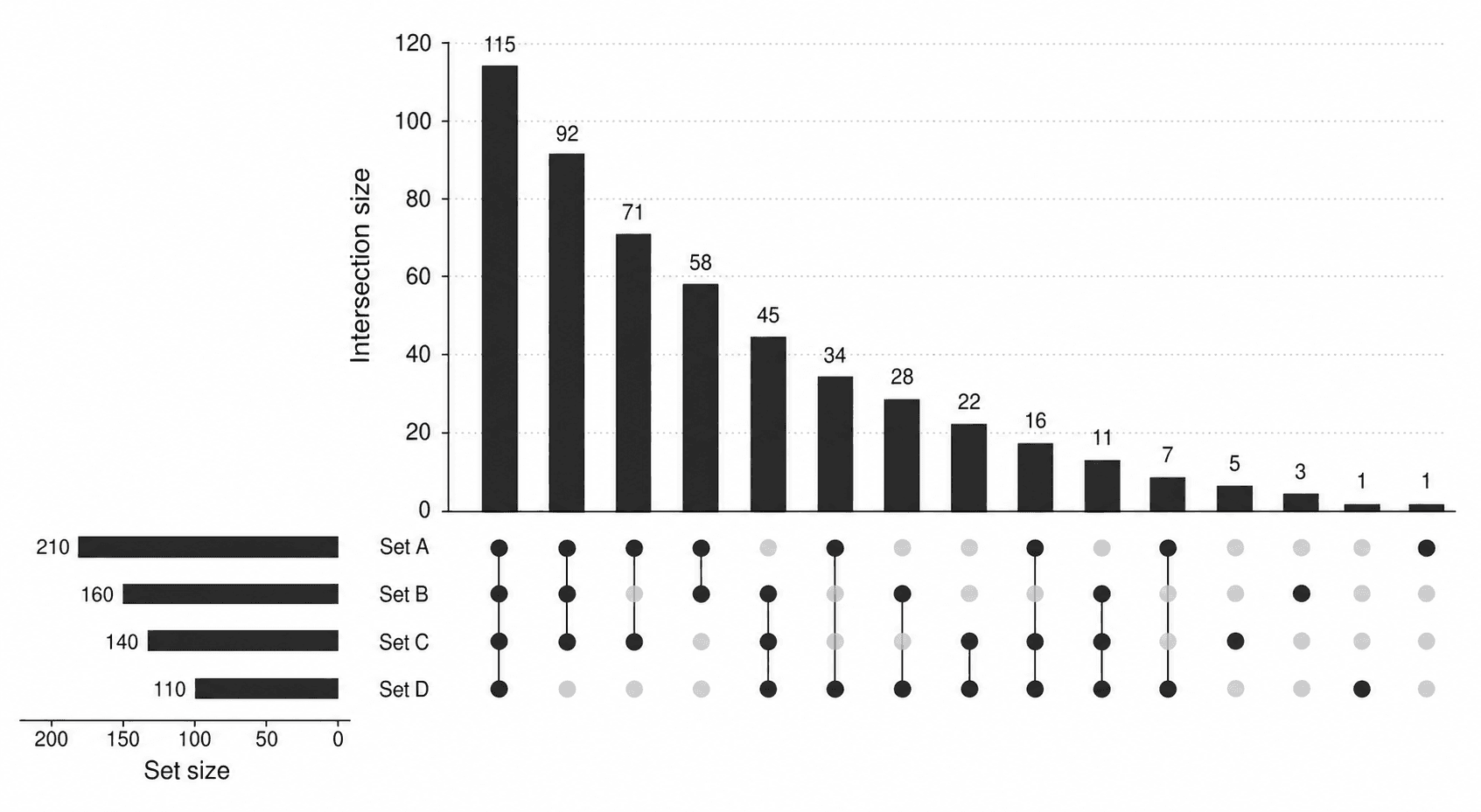 Ordinato per dimensione di intersezione — Un UpSet plot con le principali barre di dimensione di intersezione ordinate dalla più grande alla più piccola, così le sovrapposizioni più popolate si leggono da sinistra a destra.