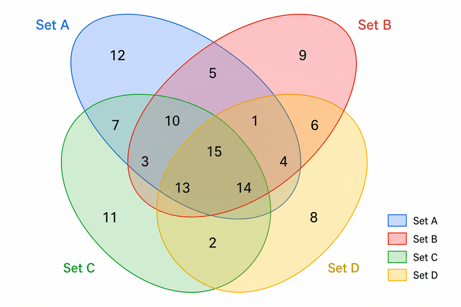 Venn-Diagramm mit 4 Mengen — Vier sich überschneidende Gruppen mit Ellipsen gezeichnet, mit Anzahlen in jeder Schnittmenge und einer Legende.