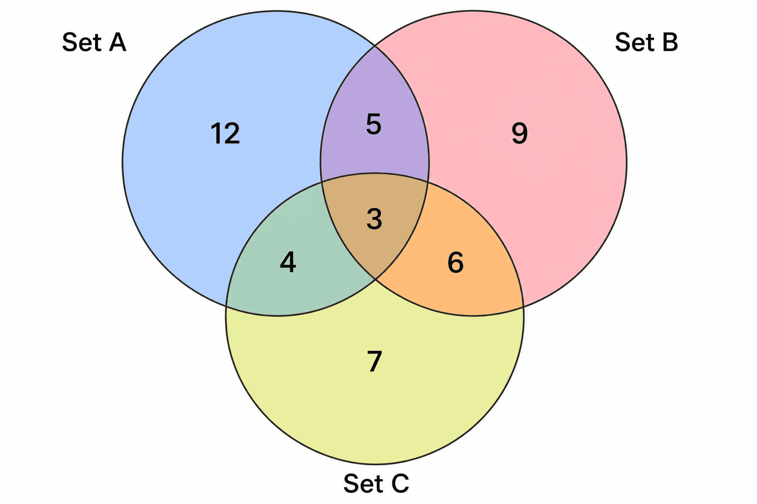 Venn-Diagramm mit 3 Kreisen — Drei sich überschneidende Mengen mit allen sieben beschrifteten Bereichen, einschließlich der zentralen Dreifach-Schnittmenge.
