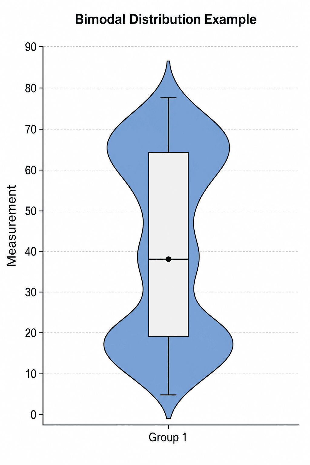Graphique en violon bimodal — Un graphique en violon illustrant une distribution bimodale à deux pics, où la forme de densité se renfle sur deux valeurs pour révéler une structure qu'une boîte à moustaches masquerait.