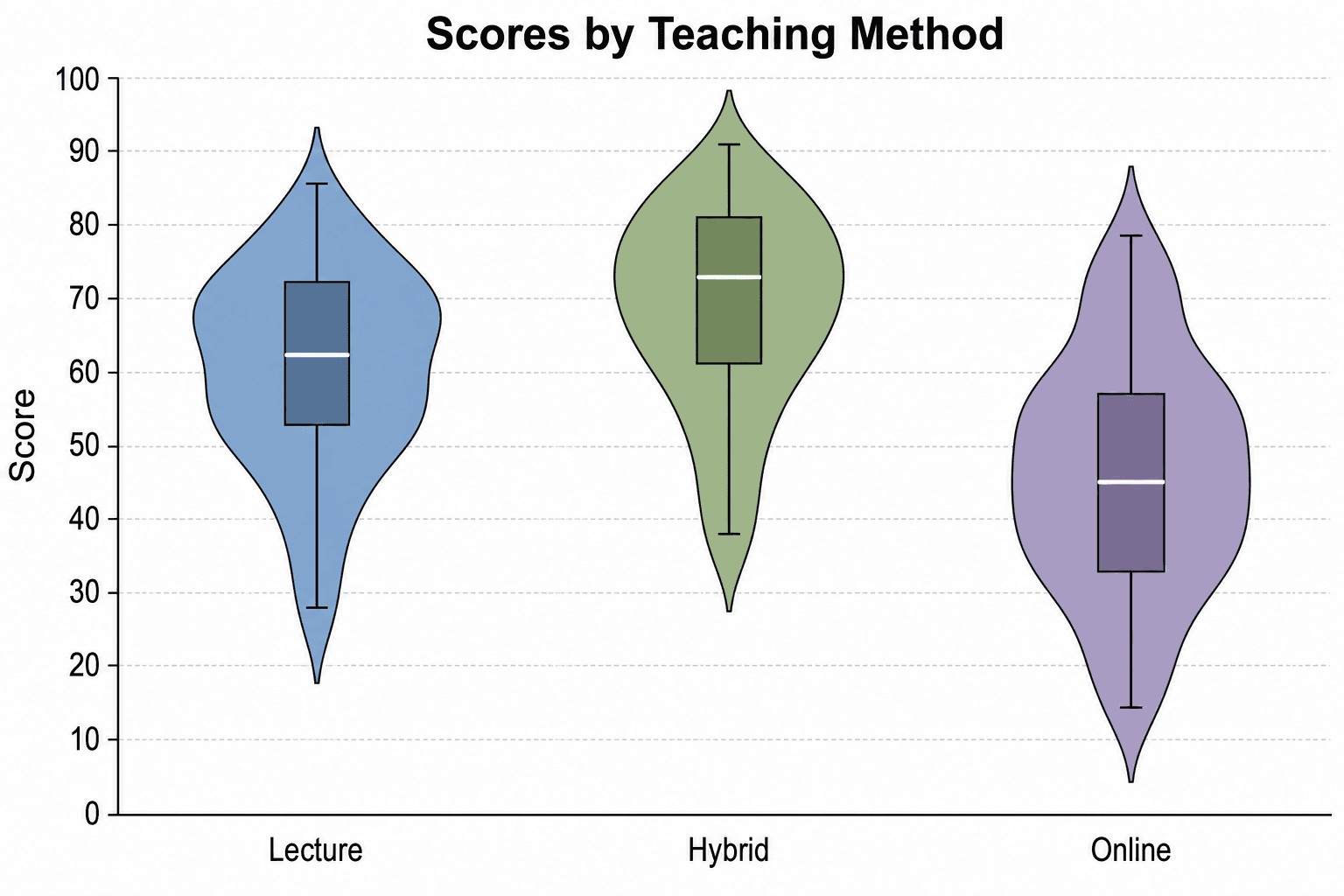 Graphique en violon groupé — Violons groupés comparant trois méthodes d'enseignement côte à côte, chacun avec sa propre forme de densité, sa boîte à moustaches interne et une légende associant les couleurs aux groupes.