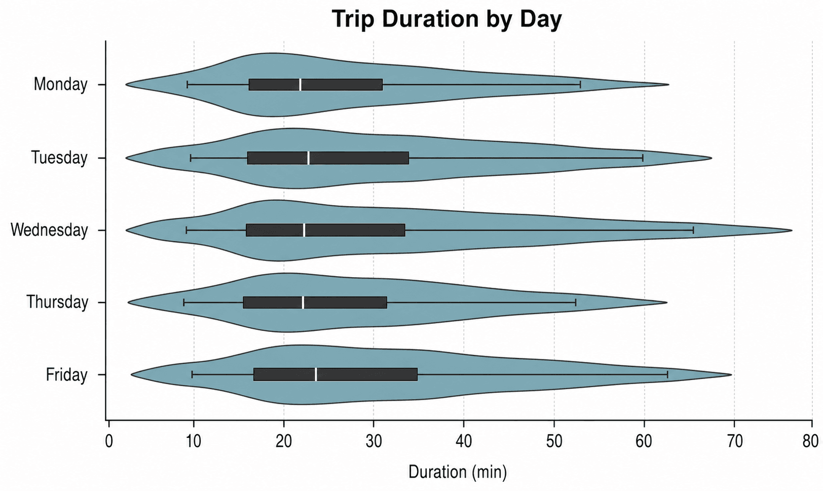 Graphique en violon horizontal — Violons horizontaux comparant des catégories — durées de trajet par jour de la semaine — avec l'axe des valeurs le long du bas et un violon par catégorie.
