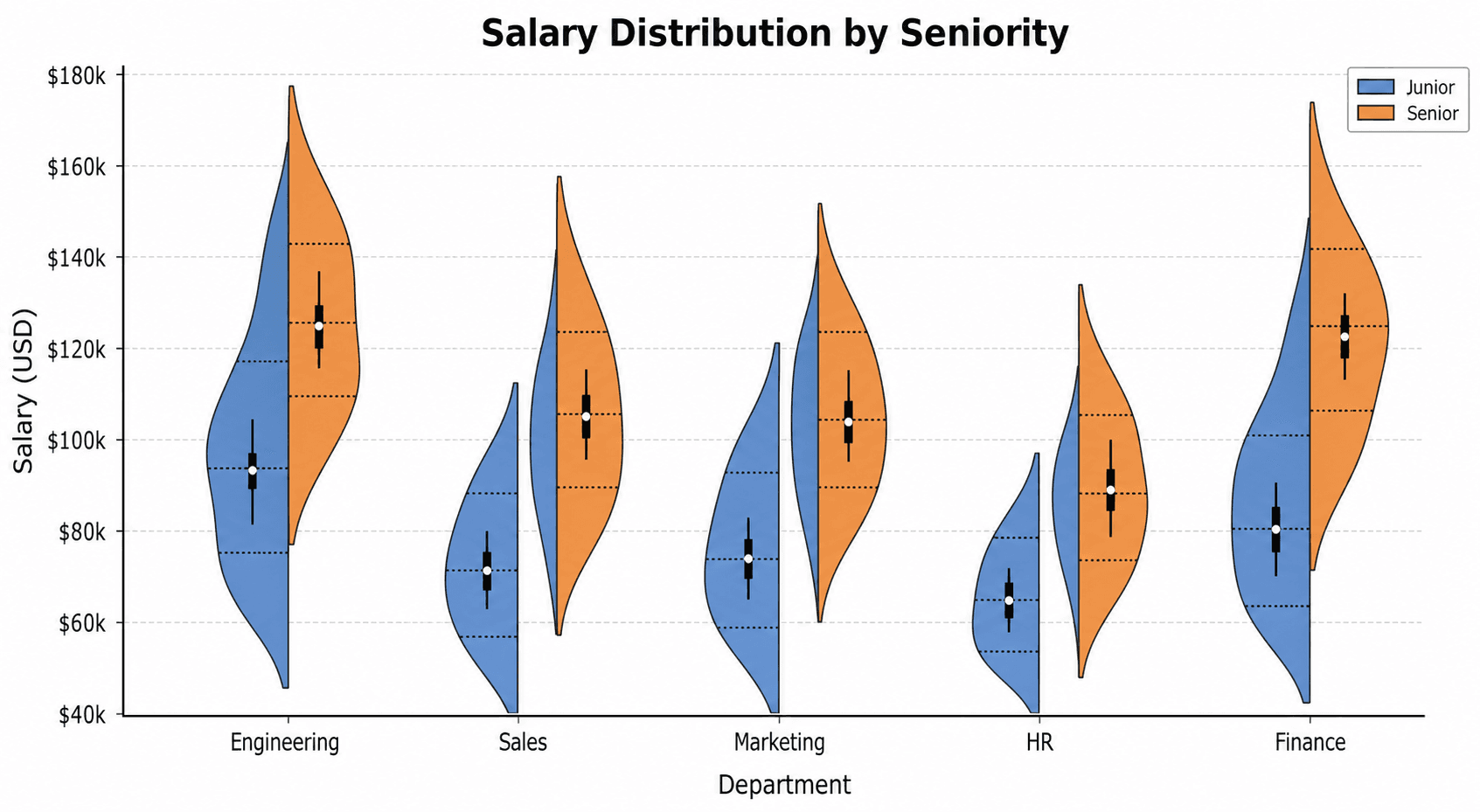 Graphique en violon scindé — Un violon scindé comparant deux catégories — junior vs senior — par groupe, chaque moitié du violon montrant la densité d'une catégorie pour une comparaison directe.