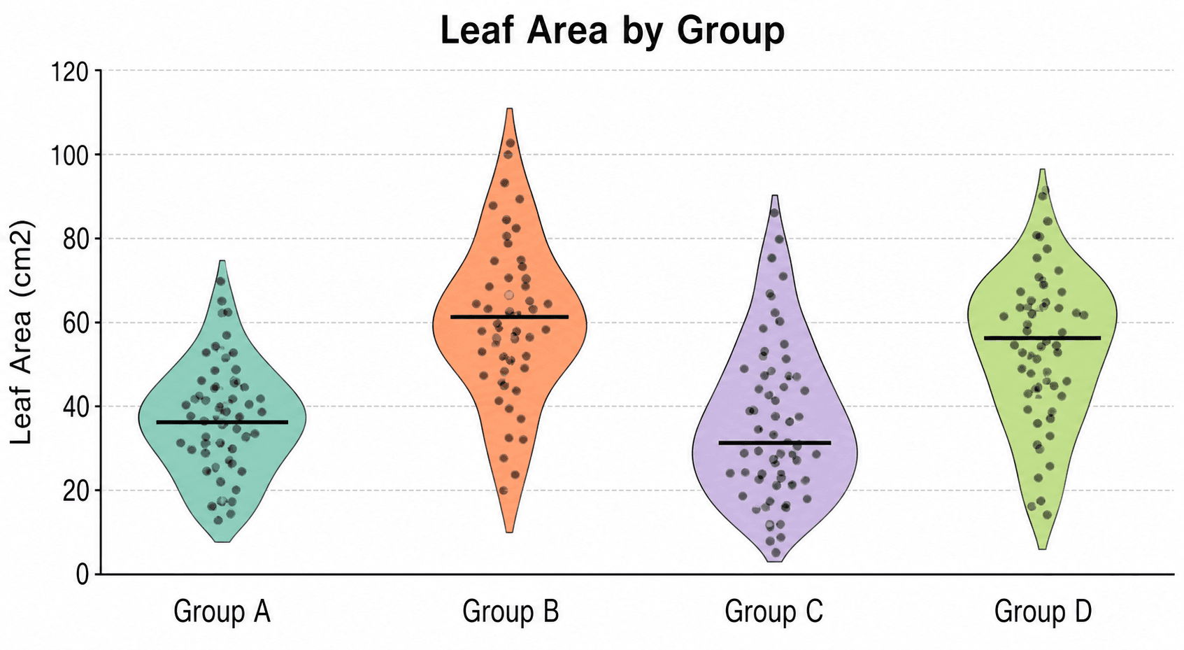 Graphique en violon avec points — Un graphique en violon avec les points de données bruts dispersés et superposés sur chaque forme de densité, pour que les observations individuelles soient visibles aux côtés de la distribution d'ensemble.