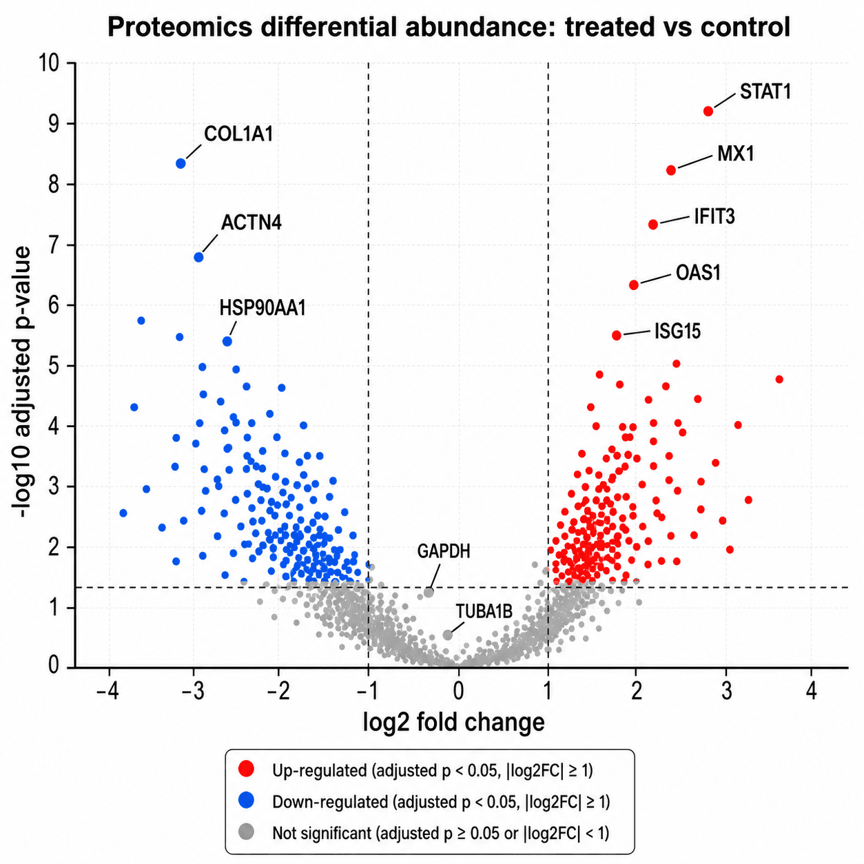 Abbondanza proteomica — Abbondanza proteica trattato vs controllo, con le proteine significativamente arricchite evidenziate e nominate.