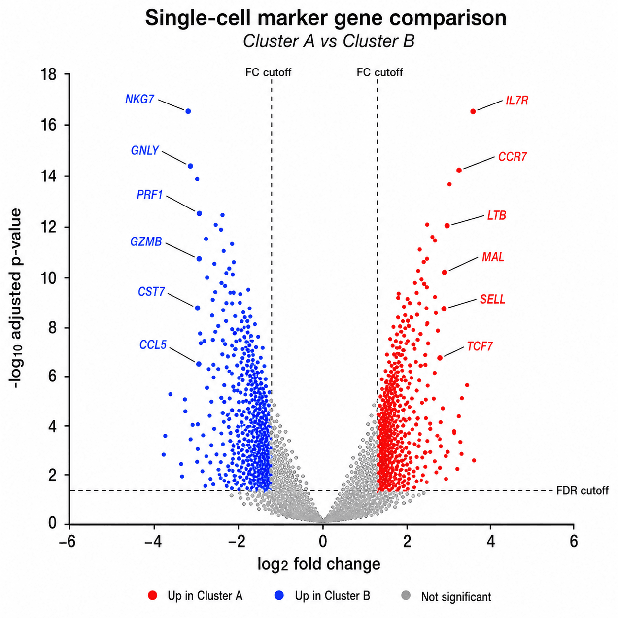 Geni marcatori da single-cell — Geni marcatori che distinguono due cluster single-cell, colorati ed etichettati per cluster.