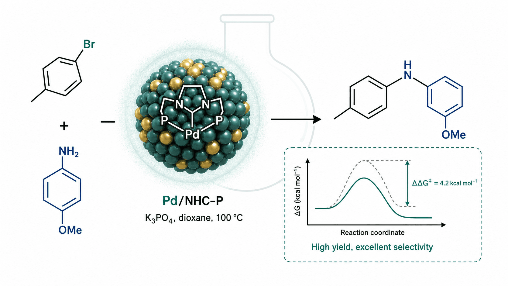chemistry scientific illustration: ACS-style chemistry TOC graphic showing catalytic coupling, substrate-to-product conversion, catalyst structure, and reaction energy inset.