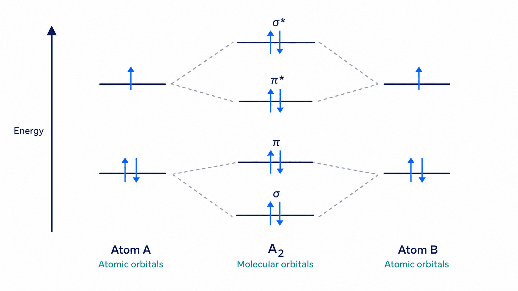 Comment dessiner un diagramme d'orbitales moléculaires étape par étape Comment dessiner un diagramme d'orbitales moléculaires étape par étape