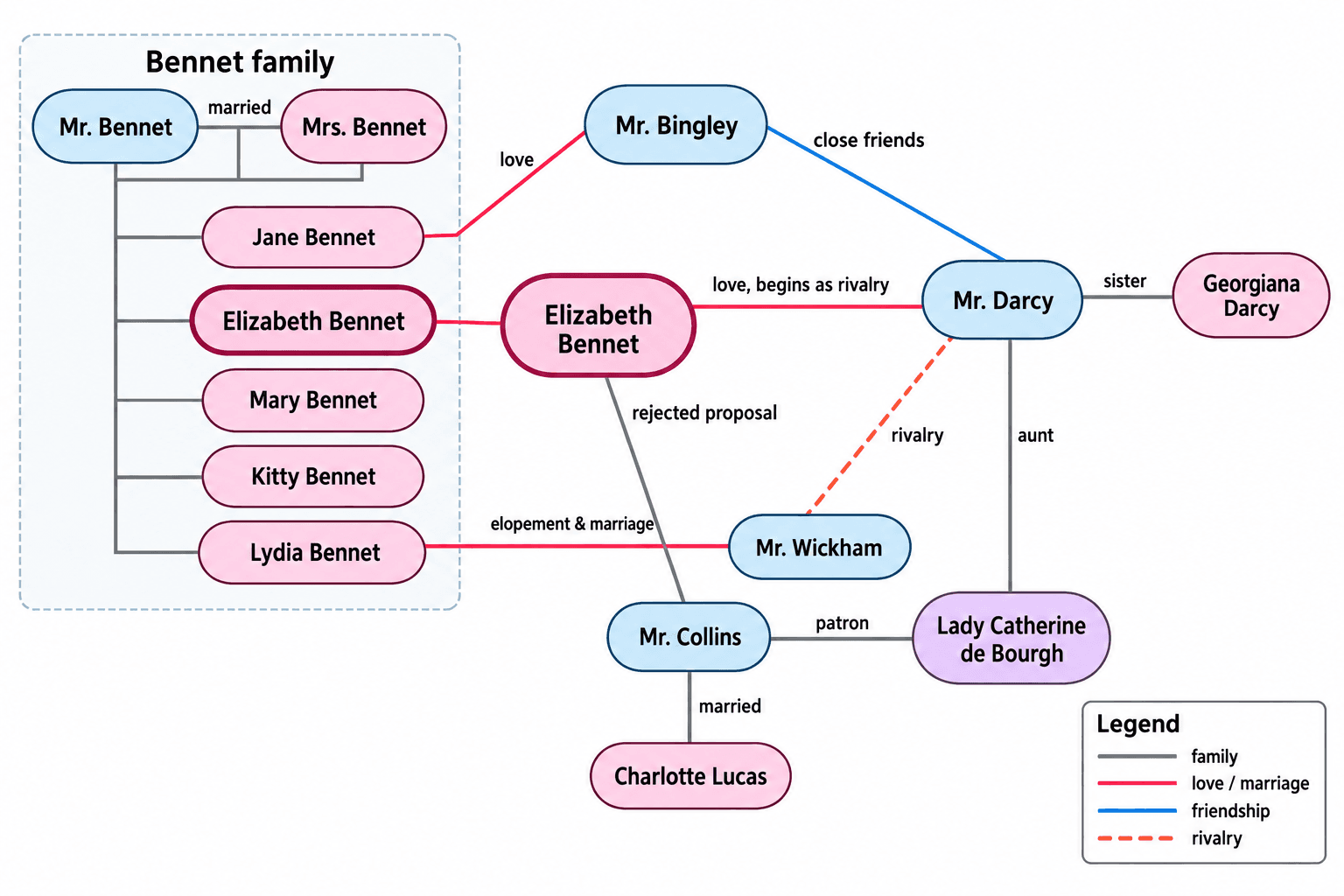Generatore IA di mappe delle relazioni tra personaggi — Trasforma un elenco di personaggi in uno schema delle relazioni etichettato e con legenda, per romanzi, storia e cinema.