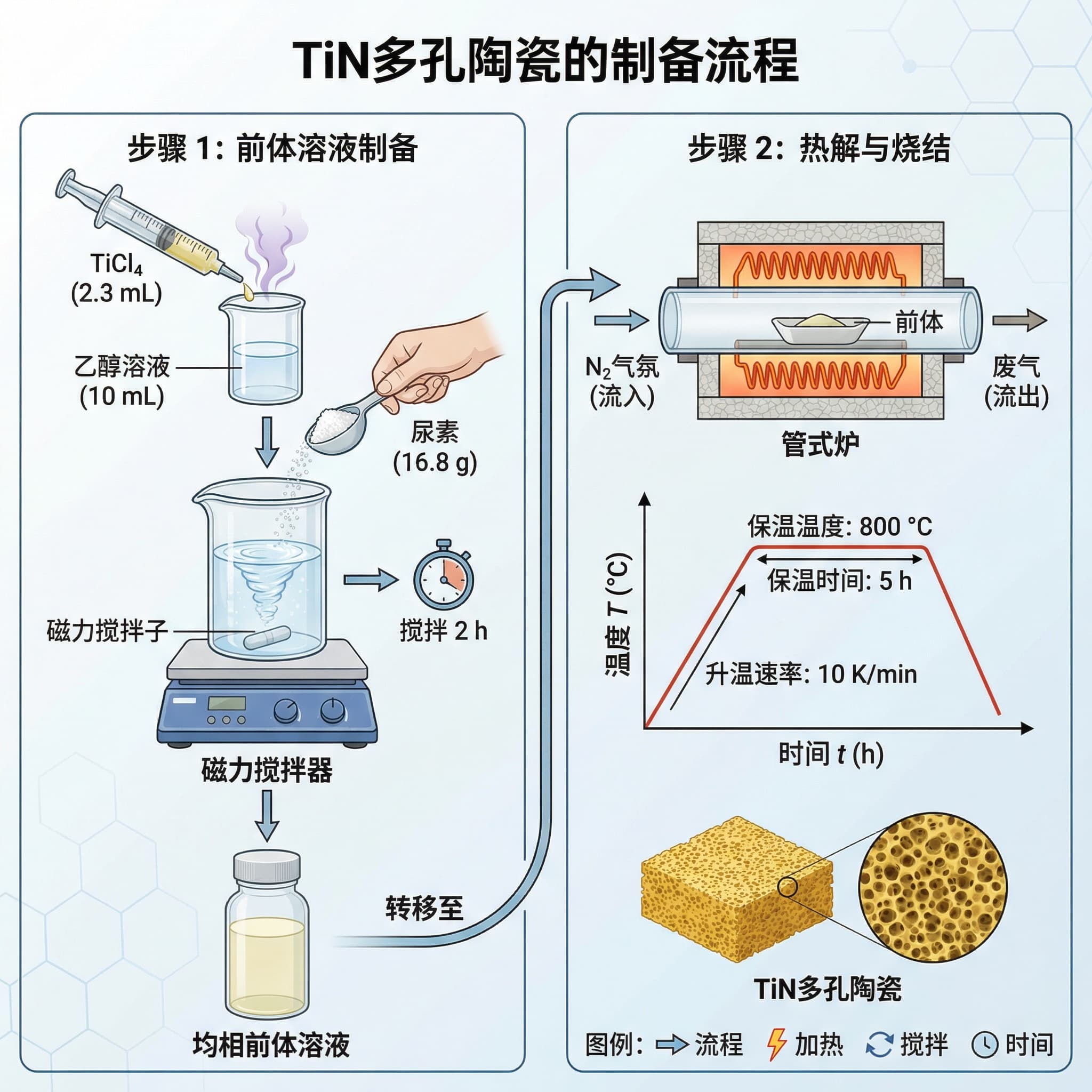 生成一個流程圖,說明實驗步驟。將2.3毫升的TiCl4加入到10毫升的乙醇溶液中,並攪拌溶液2小時。在攪拌過程中,加入16.8克的尿素以獲得均勻的前驅物溶液。在管式爐中於N2氣氛下熱解前驅物,以製備TiN多孔陶瓷。燒結溫度設定為800℃,升溫速率為10 K/min,保溫時間為5小時。