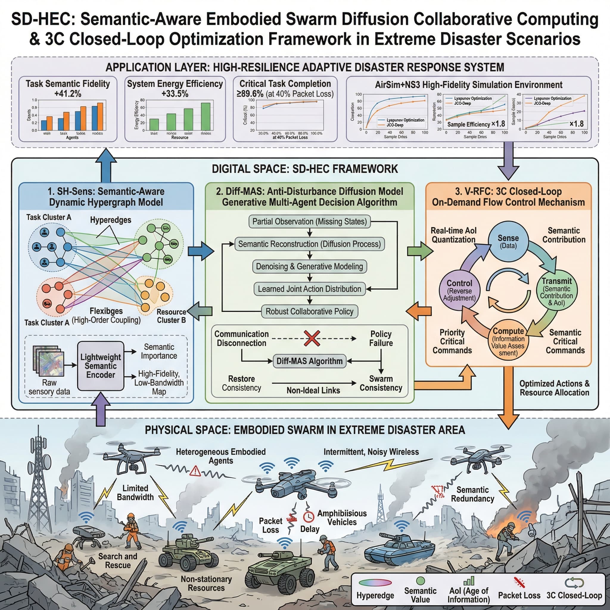 随着智慧城市应急救援技术的快速发展,在通信基础设施受损的极端灾区,具身集群的协同救援受到语义冗余和多维资源时空非平稳性的限制。针对传统比特级传输方案在带宽受限情况下任务完成率低,以及混合动作空间中大规模具身集群的维度灾难导致控制失效等问题,本文提出了一种语义感知驱动的具身集群扩散协同计算与3C闭环优化框架(SD-HEC)。该框架包括三个核心机制:1. 构建语义感知的动态超图模型(SH-Sens),利用超边捕获异构节点之间的高阶群体耦合关系,并引入轻量级语义编码器来量化任务的“语义重要性”,实现从物理空间到数字空间的高保真和低带宽映射;2. 提出一种抗扰动扩散模型生成的多智能体决策算法(Diff-MAS):针对通信约束导致的信息感知非满秩和时延抖动问题,利用扩散模型的生成特性,对部分可观测条件下缺失的集群状态进行“语义重建”和去噪。通过学习联合动作分布,缓解通信中断造成的策略错位,保证非理想通信链路下大规模异构集群的协同一致性;3. 建立基于信息价值的3C闭环按需流量控制机制(V-RFC):针对通信资源和计算负载的非平稳性,实时量化感知数据对控制目标的“语义贡献”和感知新鲜度(AoI),并动态触发反向调节机制,在通信极度稀缺时优先传输关键控制指令,实现有限资源下整个“感知-传输-计算-控制”链路的熵减优化。基于(AirSim+NS3)高保真通信受限仿真环境,SD-HEC与传统比特级传输方案相比,在大规模异构集群中将任务语义保真度提高了41.2%,系统能效比提高了33.5%。与Lyapunov优化和JCO-Deep等基线方法相比,Diff-MAS算法显著提高了模型收敛的样本效率约1.8倍;在通信链路丢包率高达40%的极端条件下,基于3C闭环语义流量控制机制,系统的关键任务完成率仍保持在89.6%以上。该研究突破了传统通信对群体智能的约束,验证了生成式AI和语义通信在极度受限环境下的工程可行性,为构建高韧性自适应的灾害应急响应系统提供了理论基础和技术支撑。
关键词:具身集群;语义通信;扩散模型;动态超图;3C闭环优化;流量控制机制