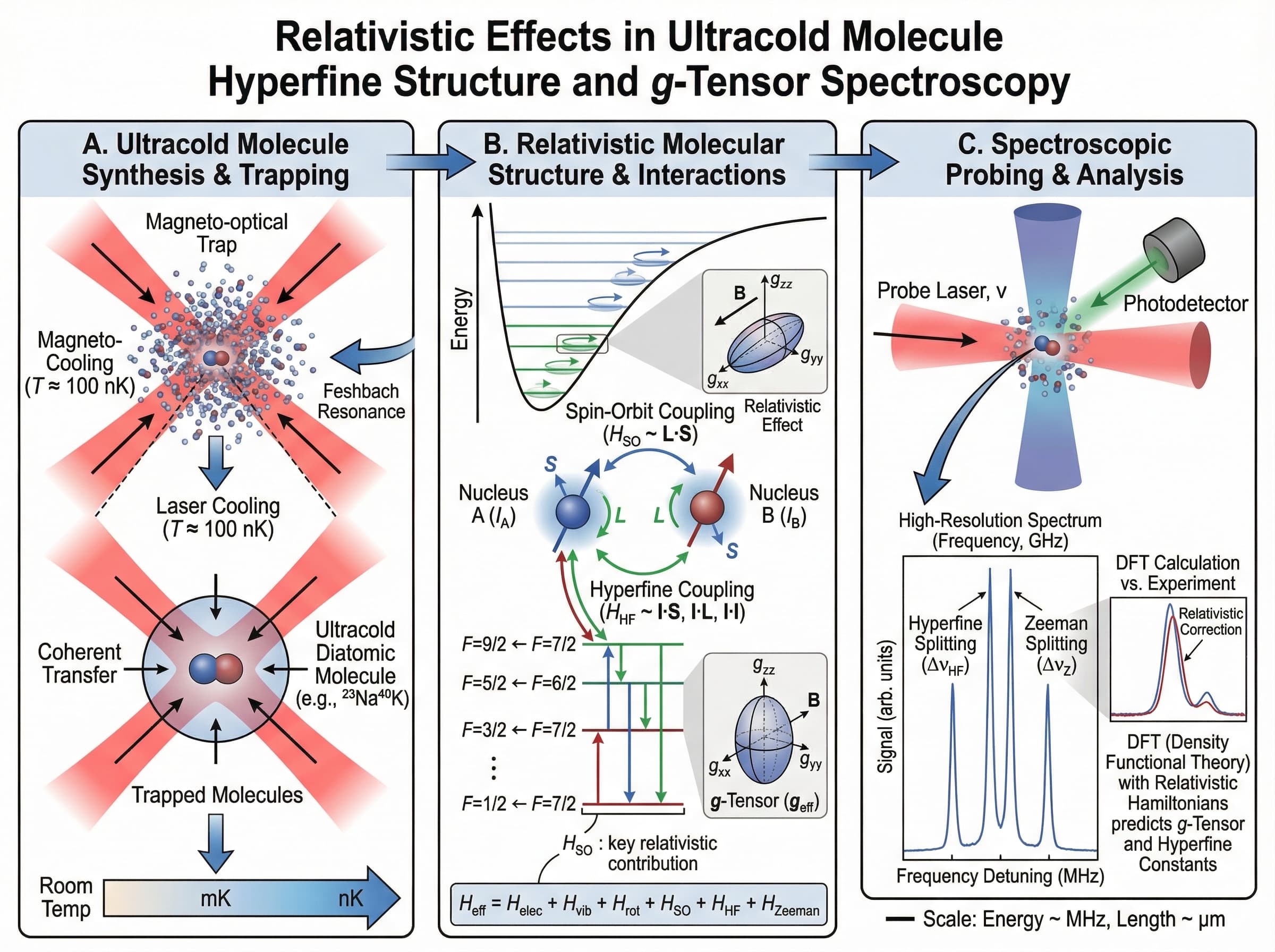 physics scientific illustration: Physics visualization focused on hyperfine structure, g-tensor behavior, ultracold molecules, and relativistic spectroscopy effects.