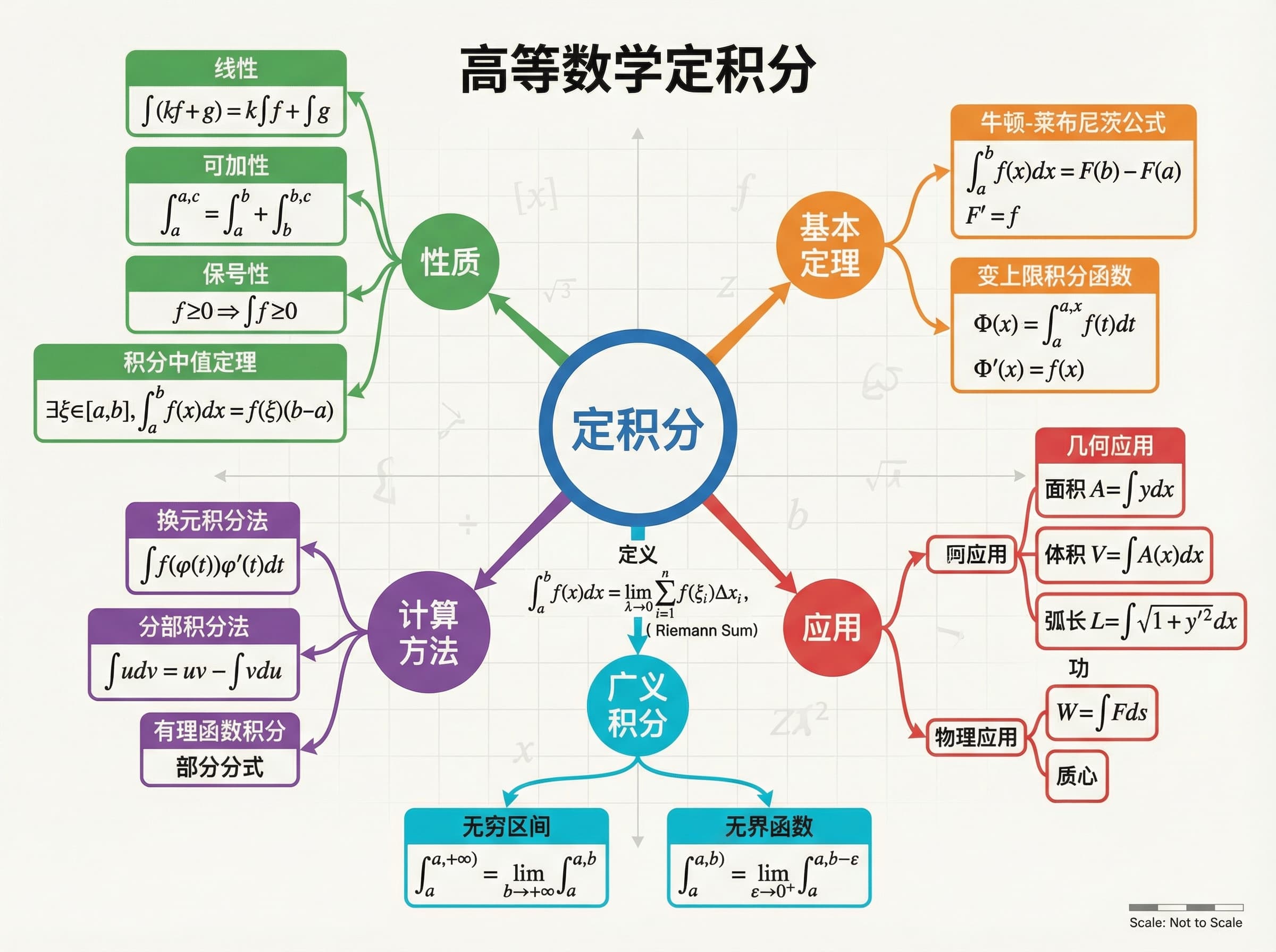 other scientific illustration: Generate a mind map of definite integrals in advanced mathematics.