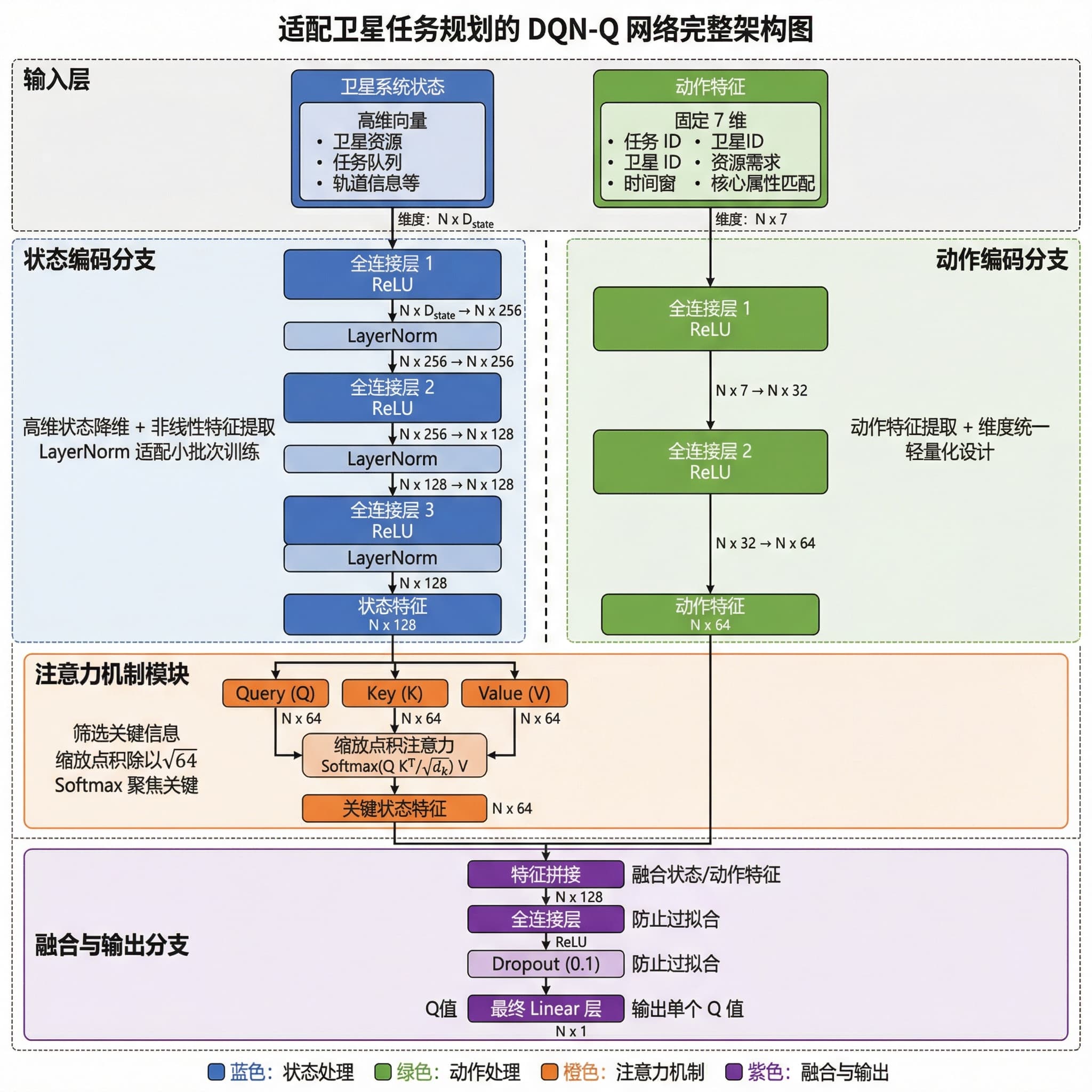 DQN-Q 網路完整架構圖,適用於衛星任務規劃,採用垂直資料流 + 模組化分割設計,並標註核心層類型、張量維度及關鍵操作。該架構圖完整重現「雙分支編碼 + 注意力機制 + 特徵融合」的核心設計,且是專為衛星任務規劃場景客製化的 DQN-Q 網路。核心目標:輸入「衛星系統狀態 + 調度動作特徵」,輸出「狀態-動作」對應的 Q 值(執行該動作的預期獎勵)。設計邏輯:針對衛星場景中「高維異質狀態和多約束動作」的特性,分別提取狀態和動作特徵,然後使用注意力機制過濾關鍵狀態資訊,最後融合特徵以輸出 Q 值,比傳統單分支 Q 網路更準確。
輸入層:接收原始輸入資料。- 狀態向量:包含衛星資源、任務佇列、軌道資訊等。- 動作特徵:固定 7 維(例如,任務 ID、衛星 ID、時間窗口、資源需求),匹配衛星調度動作的核心屬性。
狀態編碼分支:高維狀態降維 + 非線性特徵提取。- 3 層全連接 + ReLU:逐步將高維狀態壓縮到 128 維,提取核心狀態特徵。- LayerNorm:取代 BatchNorm 以適應衛星任務的小批量訓練特性。
動作編碼分支:動作特徵提取 + 維度統一。- 2 層全連接 + ReLU:將 7 維動作特徵編碼到 64 維,匹配注意力輸出維度,為後續融合做準備。- 輕量化設計:動作特徵維度較低,無需複雜編碼,平衡效率和效果。
注意力機制模組:過濾狀態中對於當前動作最關鍵的資訊。- Query/Key/Value:將 128 維狀態特徵映射到 64 維,計算「狀態各部分的重要性」。- 縮放點積:除以 √64 以防止數值爆炸,適應衛星狀態特徵的數值尺度。- Softmax:權重歸一化,專注於關鍵資訊。- 輸出 64 維「關鍵狀態特徵」,過濾冗餘資訊。
融合與輸出分支:融合狀態/動作特徵並輸出 Q 值。- 連接 (Concatenation):64 維關鍵狀態 + 64 維動作特徵 → 128 維融合特徵,同時包含「狀態適合性」和「動作屬性」。- Dropout (0.1):防止衛星任務樣本量有限導致的過擬合。- 最終線性層 (64→1):輸出單個 Q 值。
架構圖的資料流為「單向漸進 + 局部閉環(注意力)」,路徑如下:原始輸入 → 狀態/動作分別編碼 → 注意力過濾關鍵狀態資訊 → 特徵連接和融合 → Q 值輸出。