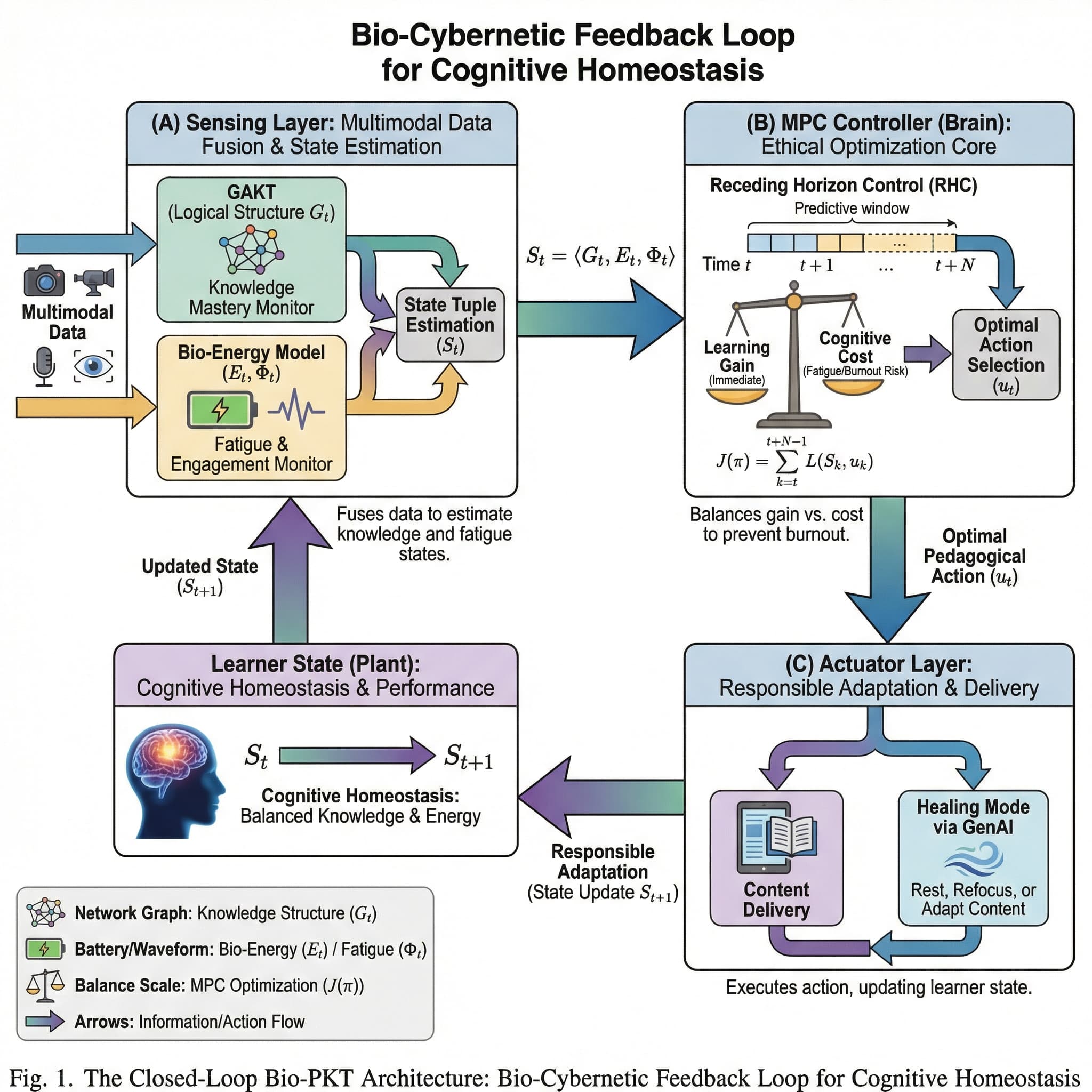 Fig. 1. The Closed-Loop Bio-PKT Architecture. The system operates as a cybernetic loop: (A) The Sensing Layer fuses multimodal data to estimate the state tuple $S_t = \langle G_t, E_t, \Phi_t \rangle$. (B) The MPC Controller (Brain) solves the optimization problem $J(\pi)$ to output the optimal pedagogical action $u_t$. (C) The Actuator Layer delivers content or activates “Healing Mode” via GenAI, dynamically updating the learner’s state $S_{t+1}$.This architecture establishes a Bio-Cybernetic Feedback Loop to ensure Cognitive Homeostasis:(A) Sensing Layer: Overcomes "black-box" limits by fusing GAKT (logical structure $G_t$) with a Bio-Energy Model ($E_t, \Phi_t$) to monitor both knowledge mastery and fatigue levels.(B) MPC Controller: Acts as the ethical core, using Receding Horizon Control to solve $J(\pi)$. It balances immediate Learning Gain against Cognitive Cost, enforcing rest before burnout occurs.(C) Actuator Layer: Executes Responsible Adaptation, dynamically switching betwe