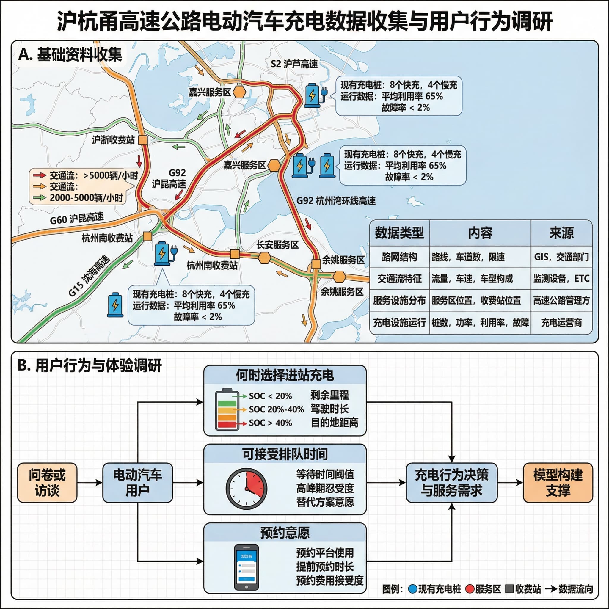 本研究旨在收集沪杭甬高速公路路网结构、交通流特征、服务区和收费站分布、现有充电桩部署及运营数据的基础数据。同时,通过问卷或访谈调查电动汽车用户在高速公路场景下的充电行为和服务体验,以支持模型构建。特别关注用户选择进站充电的时间、可接受的等待时长以及预约意愿等关键信息。