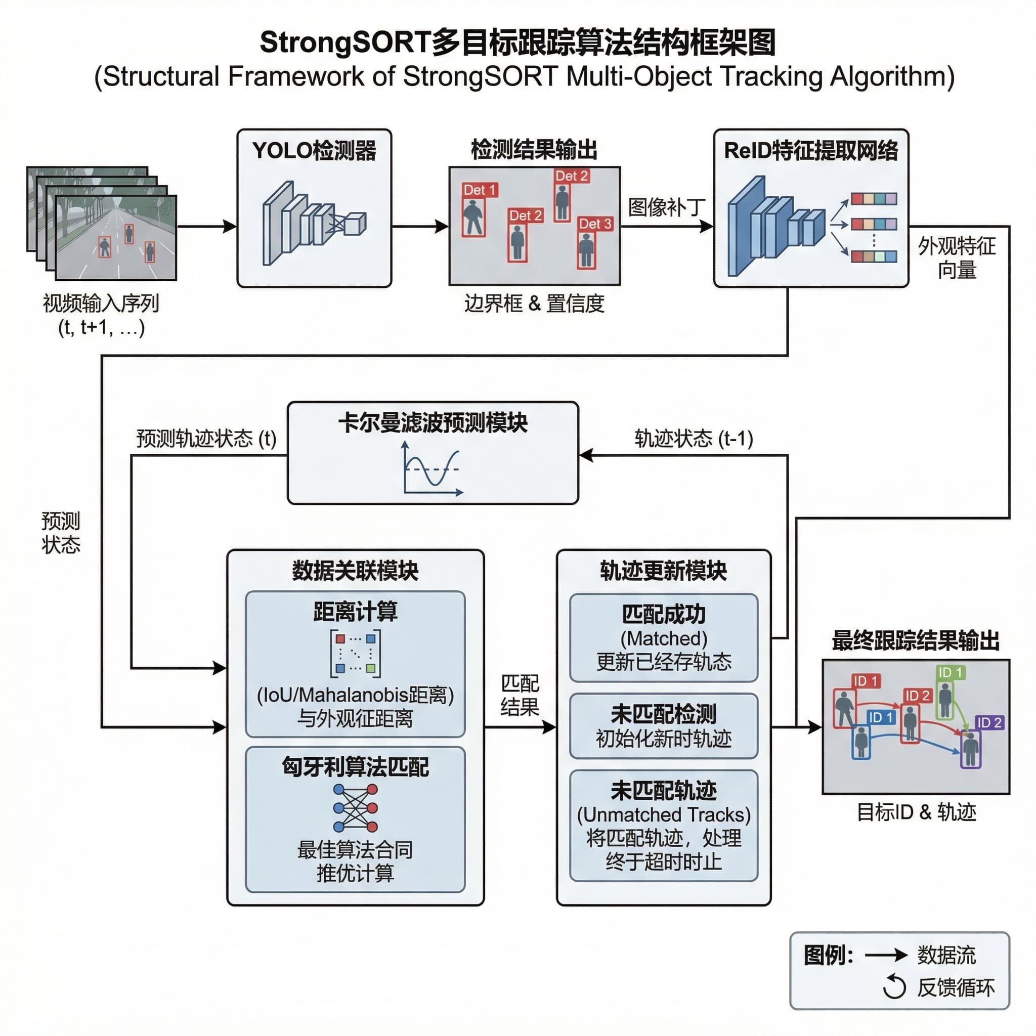 Ilustración del marco del algoritmo de seguimiento multi-objeto StrongSORT.
Módulos incluidos:
Detector YOLO,
Salida de resultados de detección,
Red de extracción de características ReID,
Módulo de predicción del filtro de Kalman,
Módulo de asociación de datos (coincidencia del algoritmo húngaro),
Módulo de actualización de trayectoria,
Salida de resultados de seguimiento final.
Adoptando un estilo de artículo de investigación científica:
Cajas de módulo rectangulares,
Bordes negros delgados,
Flechas claras que indican el flujo de datos,
Fondo blanco,
Esquema de color simple,
Diseño de flujo horizontal,
Estilo de ilustración vectorial,
Adecuado para su uso en ilustraciones de revistas y tesis.