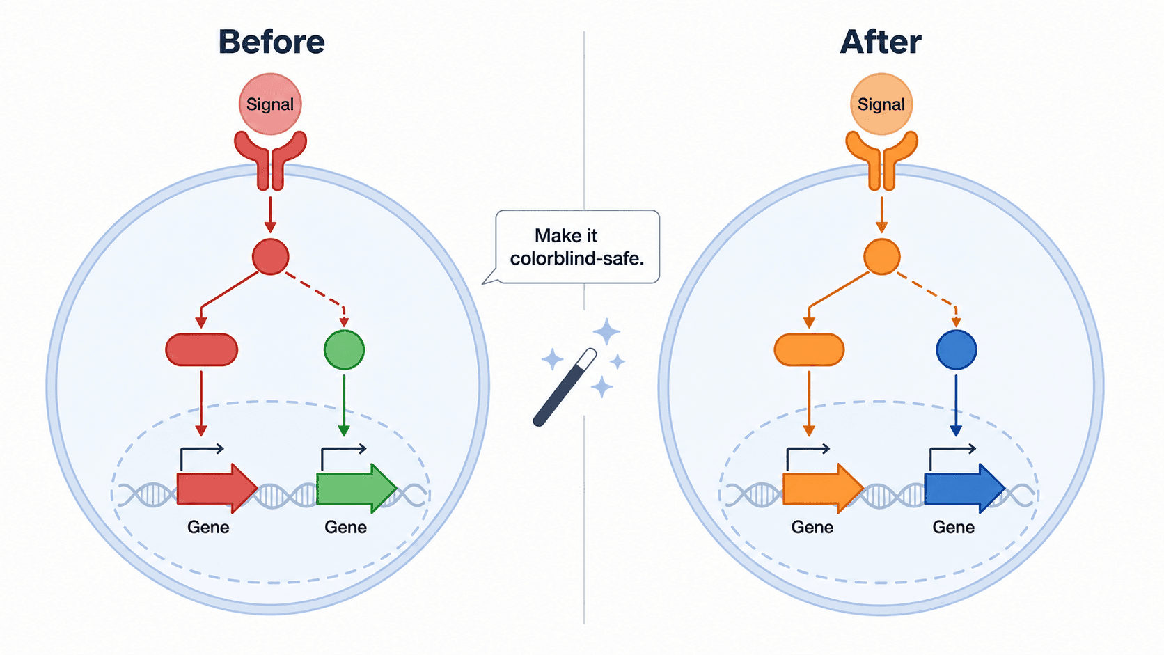 Come ricolorare un diagramma scientifico con l'AI (sicuro per i daltonici e pronto per la rivista) Come ricolorare un diagramma scientifico con l'AI (sicuro per i daltonici e pronto per la rivista)