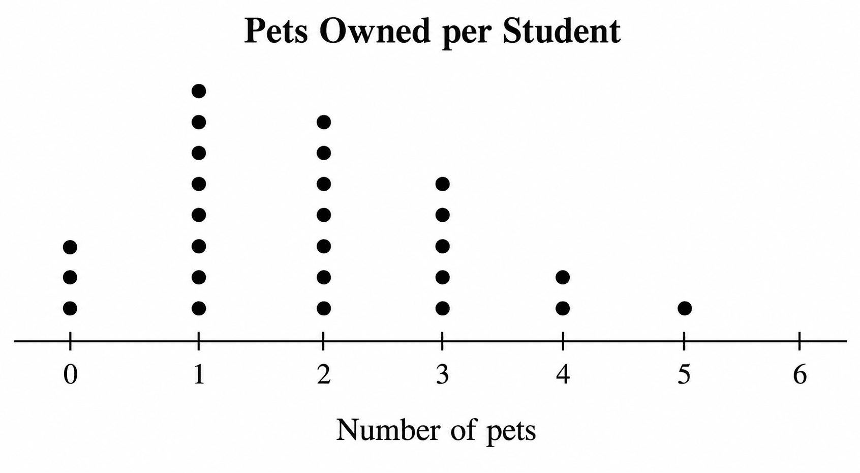 Dot Plot Generator — Draw frequency dot plots, line plots, and Cleveland dot plots.