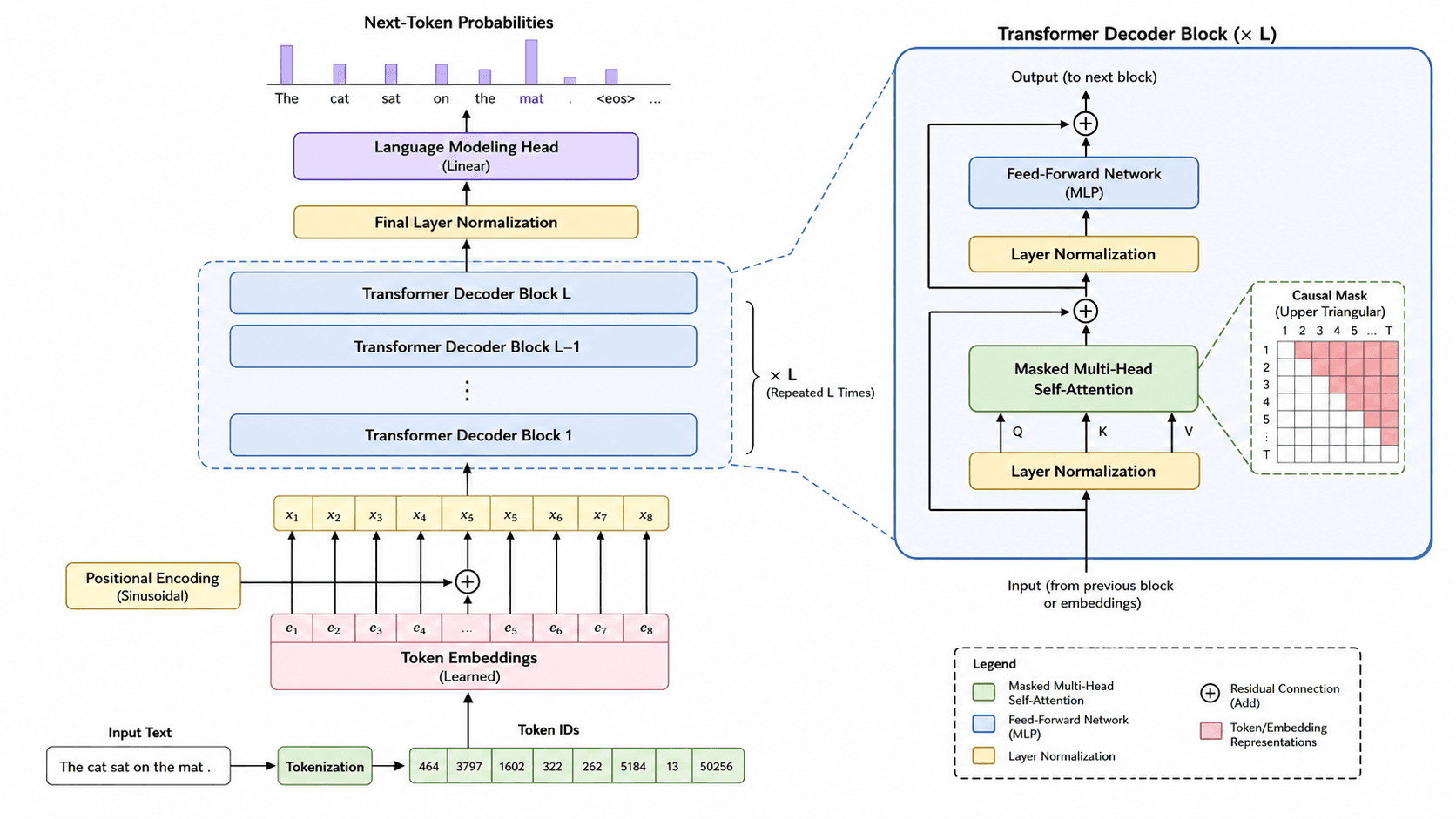 LLM Architecture Diagram Generator — Create llm architecture diagram visuals for transformer blocks, attention layers, training pipelines, inference serving, KV cache, and model outputs.