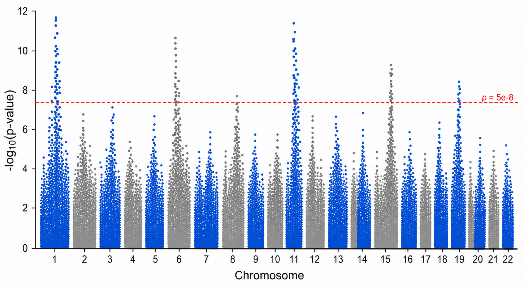 Manhattan Plot Generator — Draw a GWAS Manhattan plot with -log10(p) peaks, alternating chromosome colors, and a genome-wide significance line from a plain-text description.