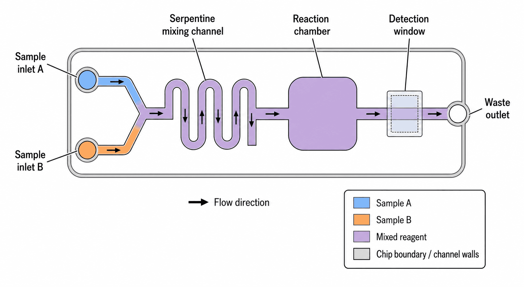 Microfluidic Chip Diagram Generator — Create lab-on-a-chip schematics with labeled inlets, microchannels, mixing and reaction chambers, detection windows, and outlets for droplet and organ-on-a-chip devices.