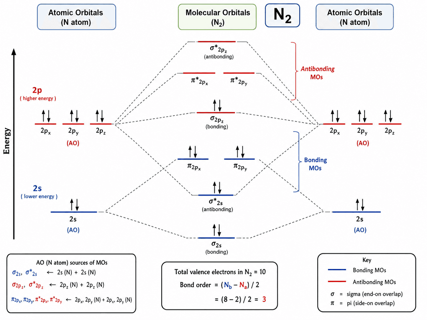 Molecular Orbital Diagram Generator