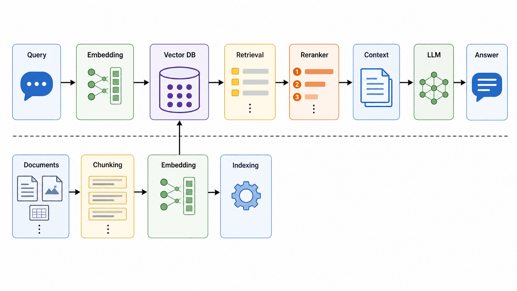 RAG Architecture Diagram Generator — Create rag architecture diagram visuals for retrieval-augmented generation pipelines, embeddings, vector databases, rerankers, context assembly, and LLM answers.