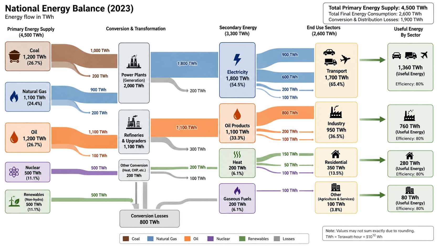 Sankey Diagram Generator — Build proportional flow diagrams from text.