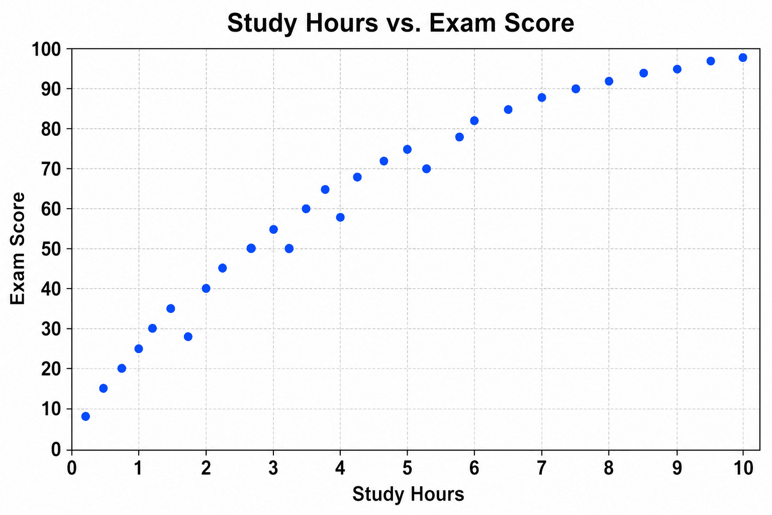 Scatter Plot Maker — Make labeled XY scatter charts with optional trend lines from a text prompt.