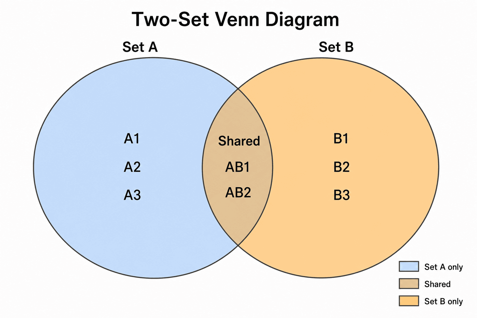 Venn Diagram Maker — Draw labeled set overlaps with 2, 3 or more circles.