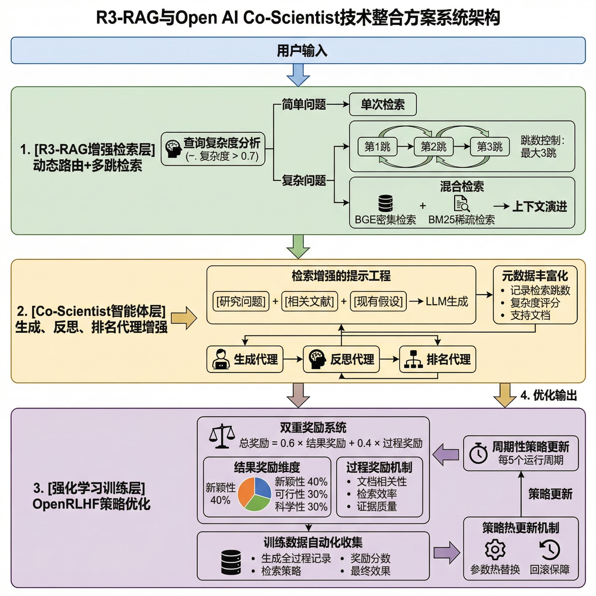 R3 Rag A three-dimensional evaluation system diagram including b... | SciDraw ...