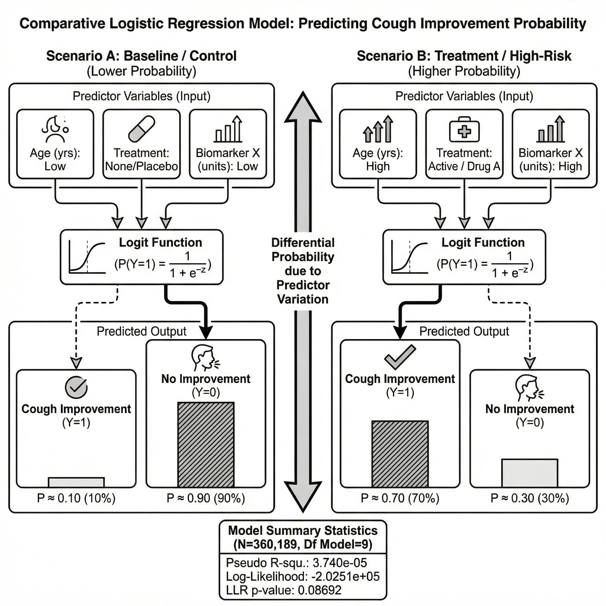 Logistic R Square Logistic Regression Results Summary: A logistic regressi... | SciDraw ...