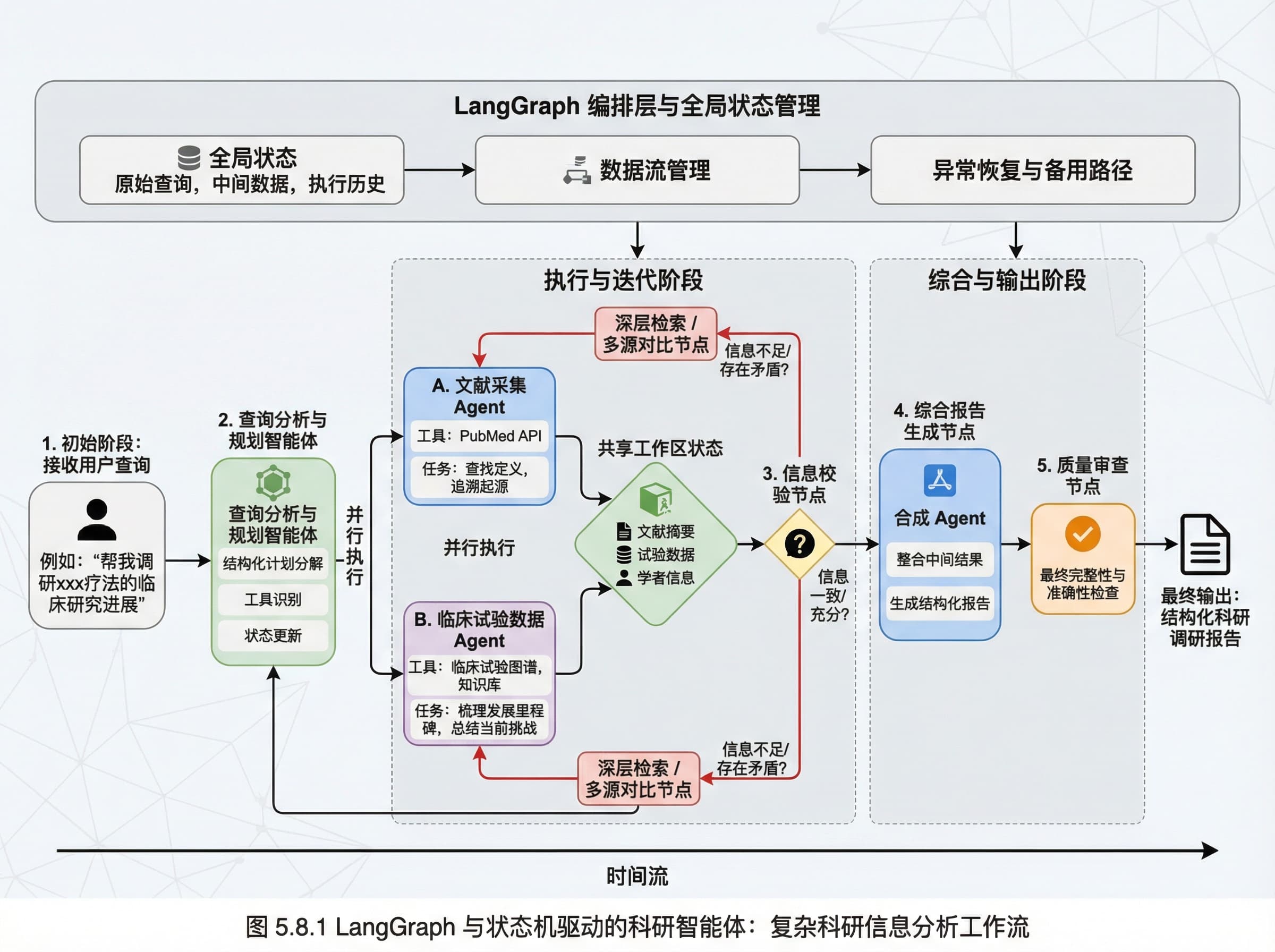 Langgraph State Graph Example 5.8.1 LangGraph and State Machine-Driven Research Agents ... | SciDraw ...