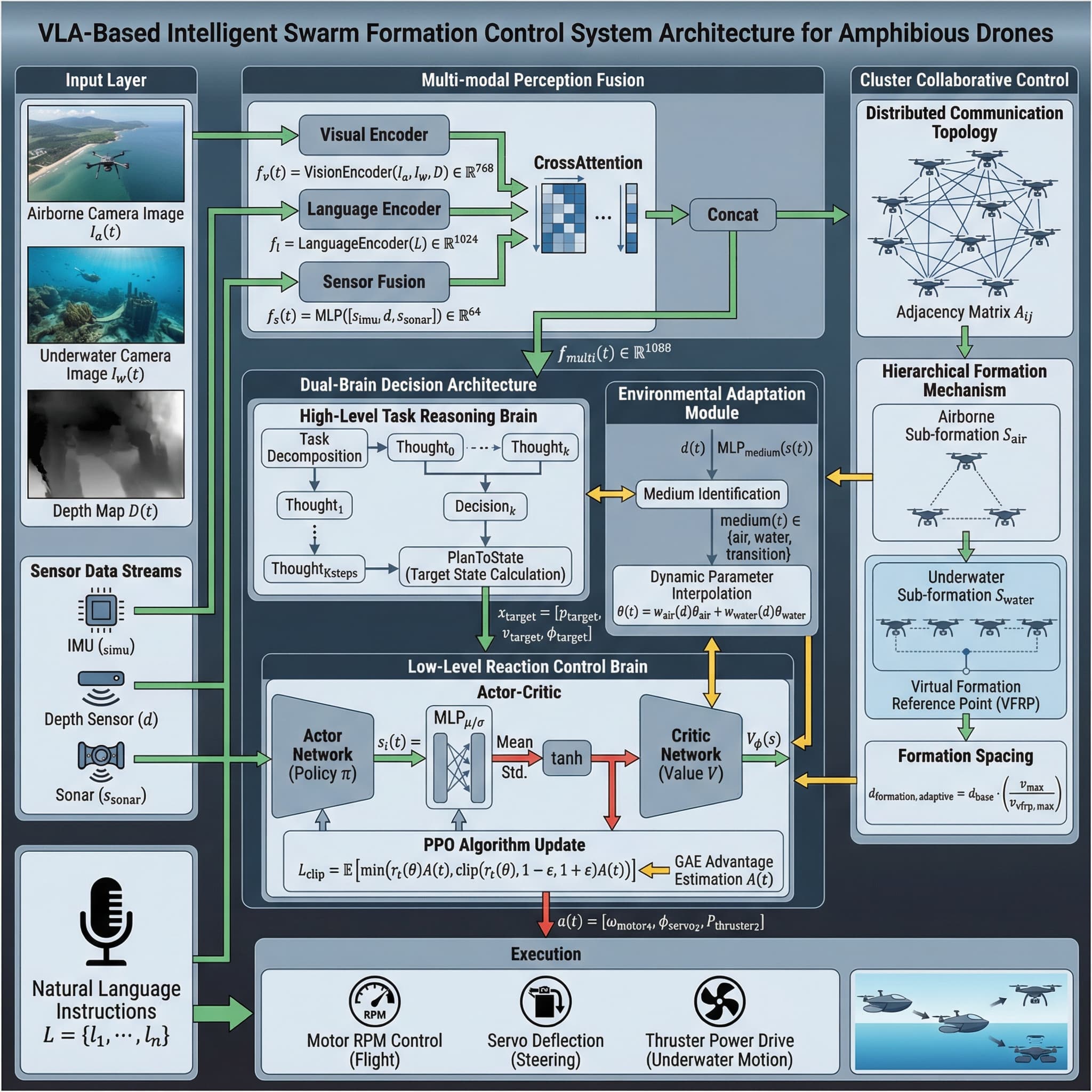 Vla Structure A research-level flowchart illustrating the architecture ... | SciDraw ...