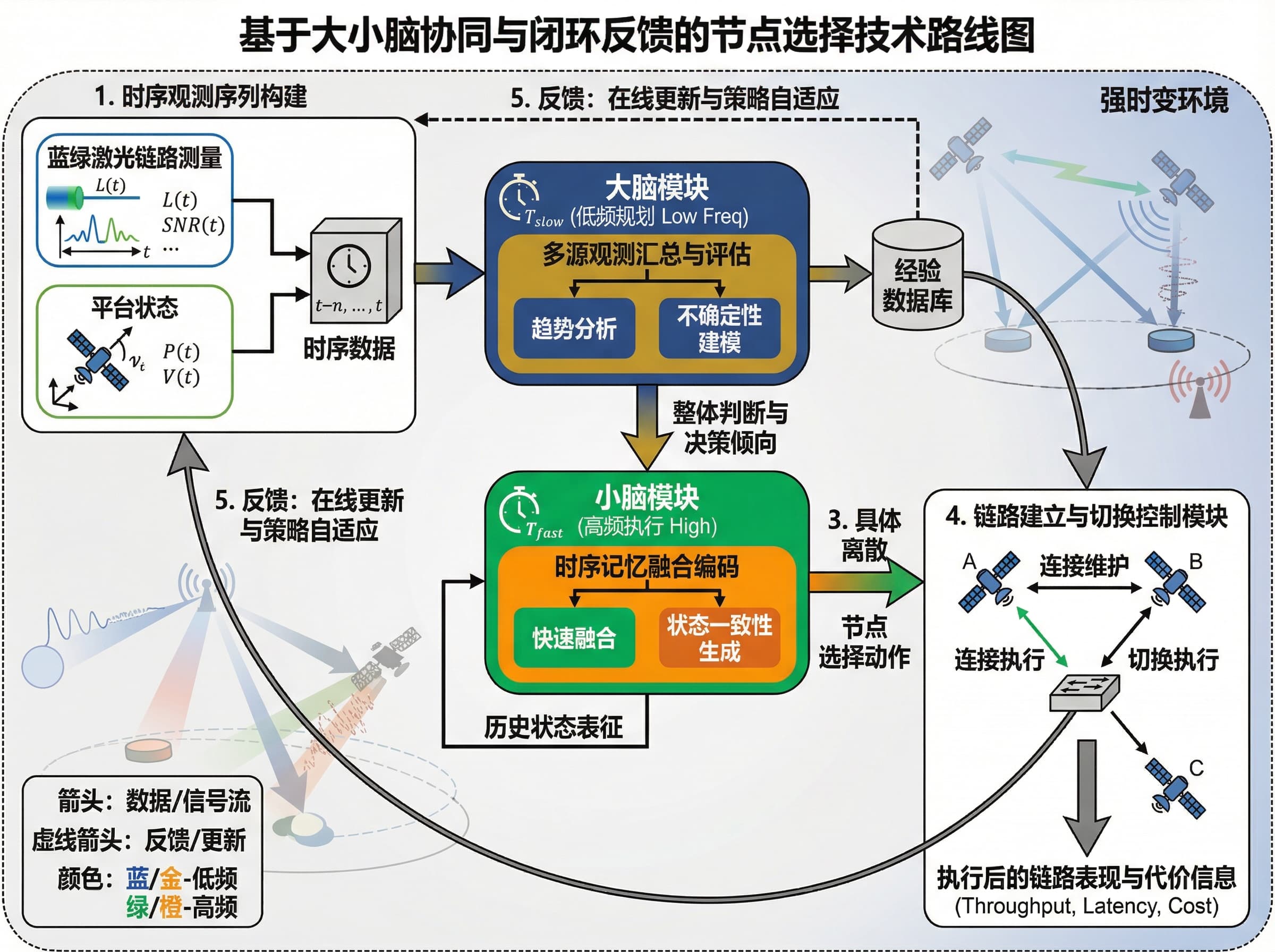 Observational Loop The technical approach adopts a closed loop of observatio... | SciDraw ...