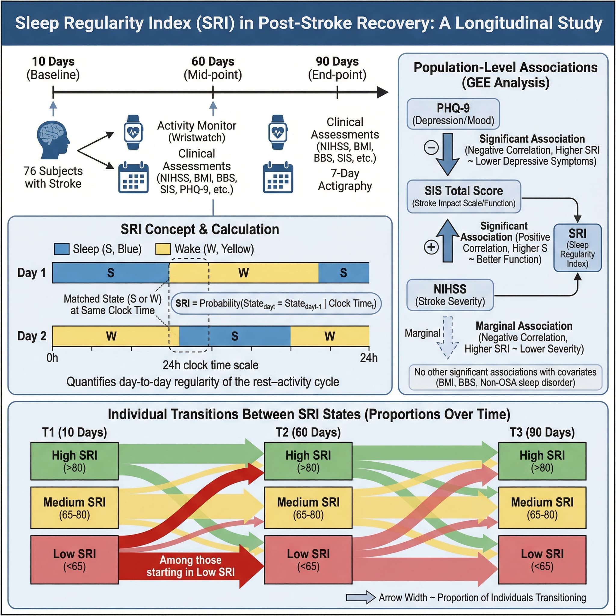 Sleep Regularity APPROVED This image is suitable for a graphic abstract b... | SciDraw ...