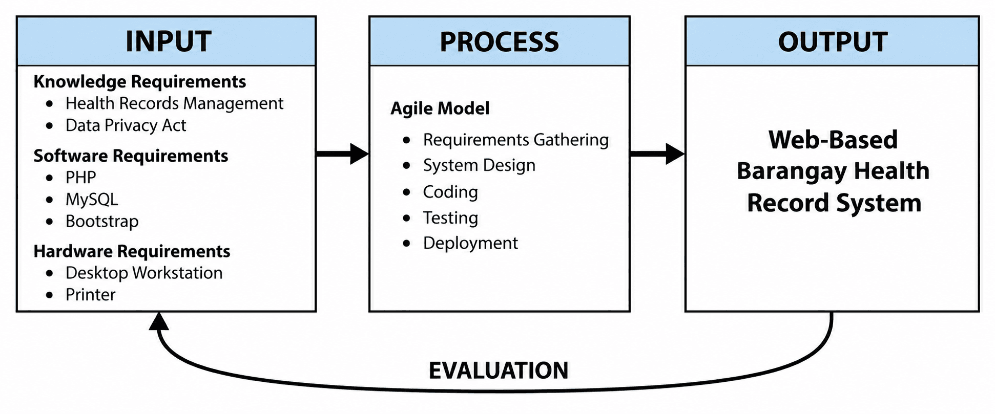 Input Process Output Software Development Free Conceptual Framework Maker | Research Framework Diagram Generator ...