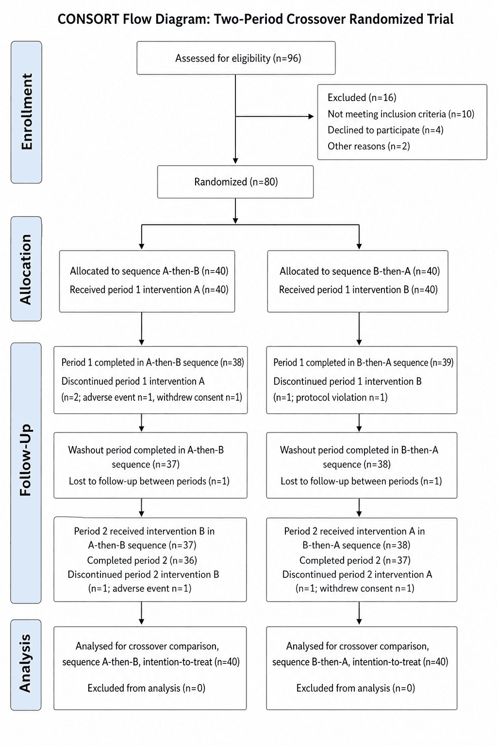 CONSORT Flow Diagram Generator Clinical Trials SciDraw AI consort-flow-diagram-generator-clinical-trials-scidraw-ai