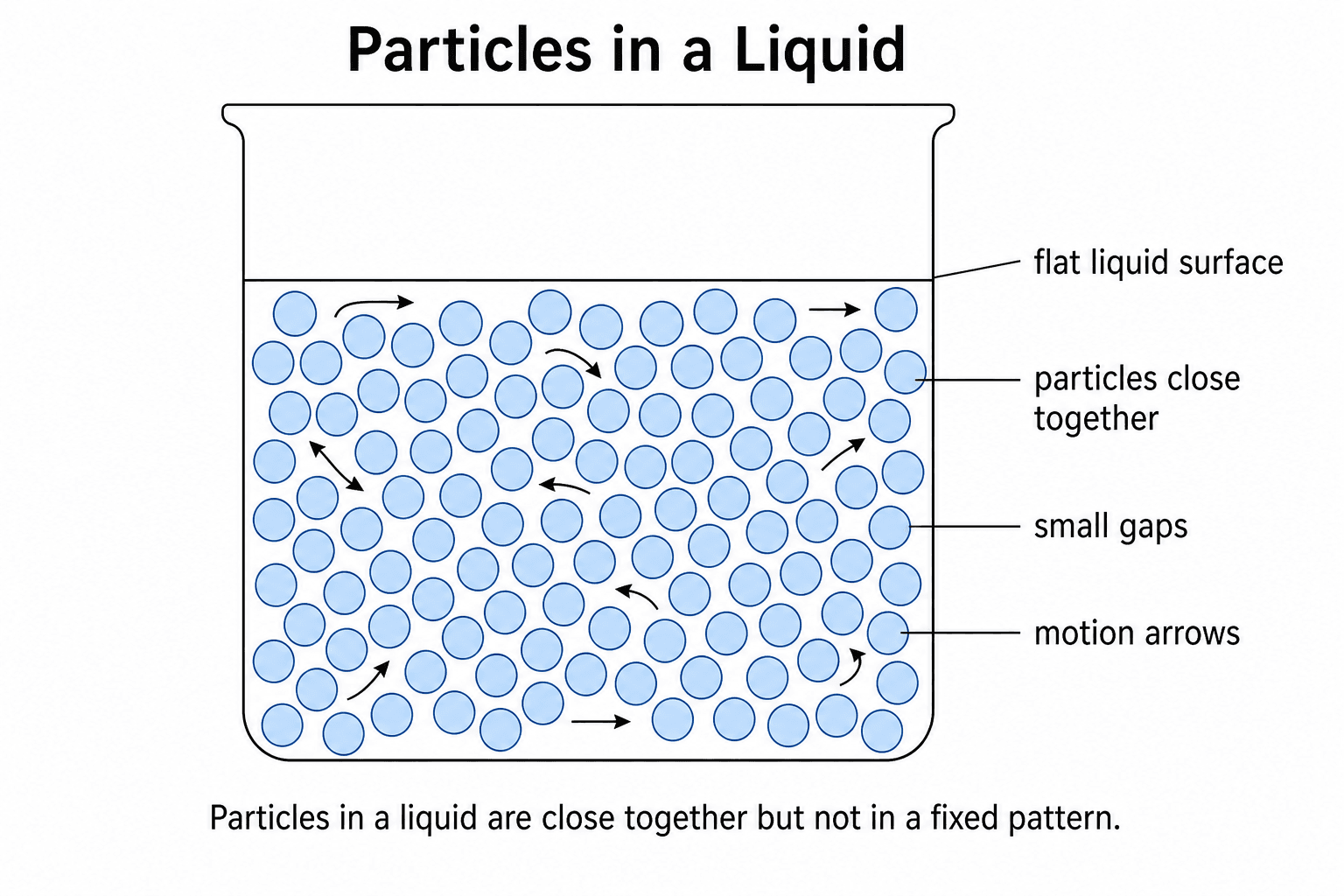 Liquid Paricles Particle Diagram Generator | SciDraw AI